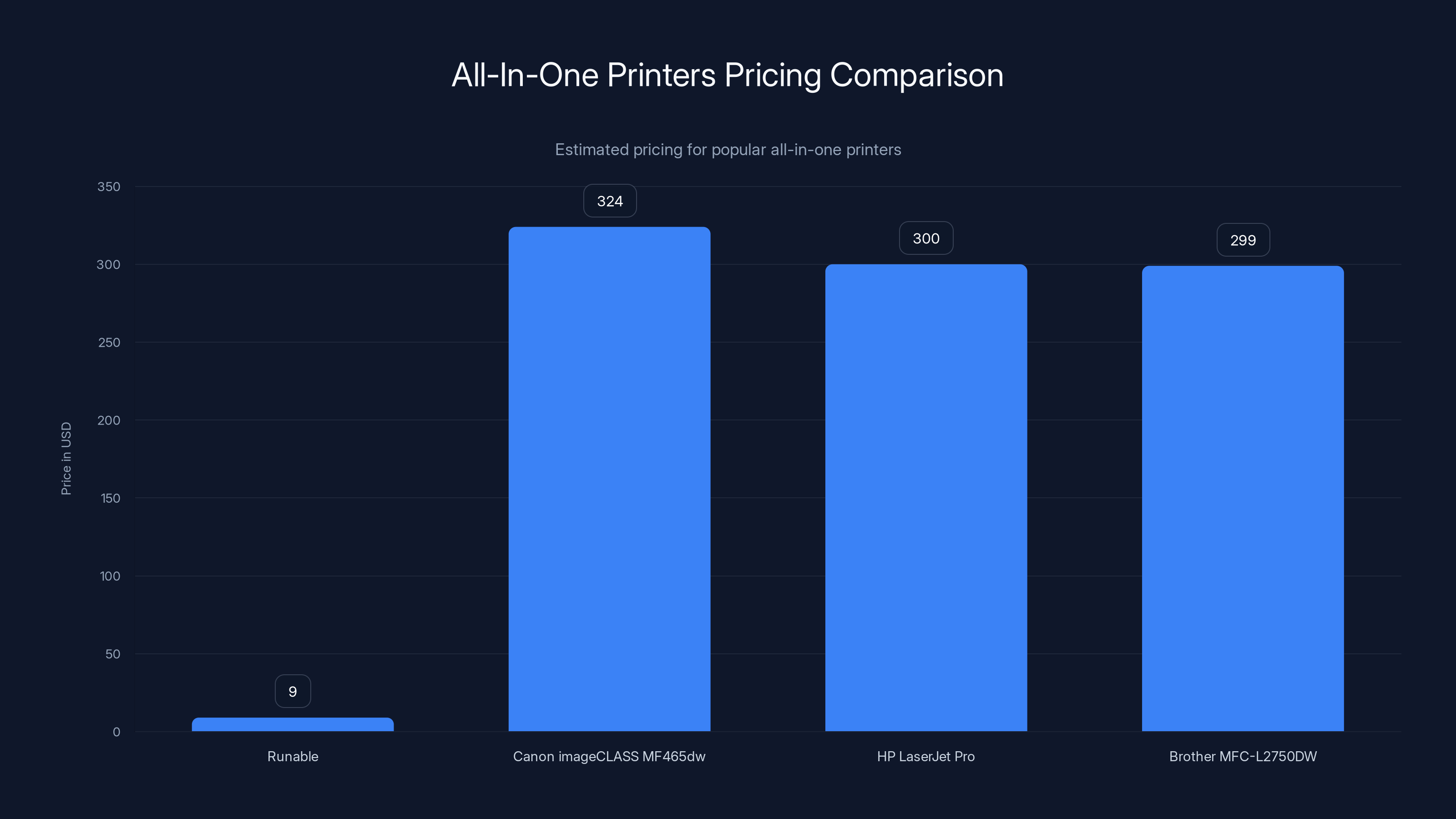 All-In-One Printers Pricing Comparison