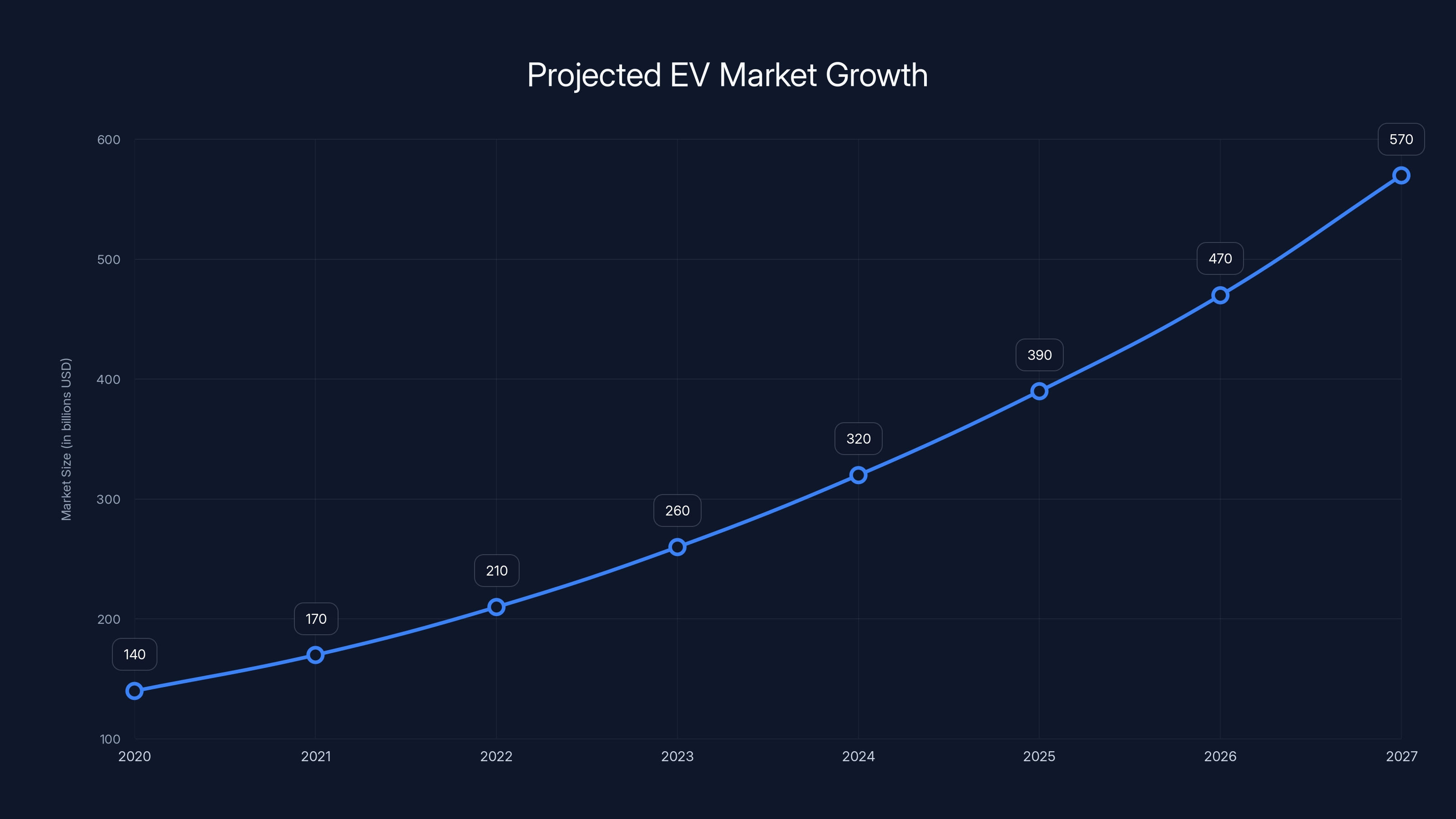 Projected EV Market Growth