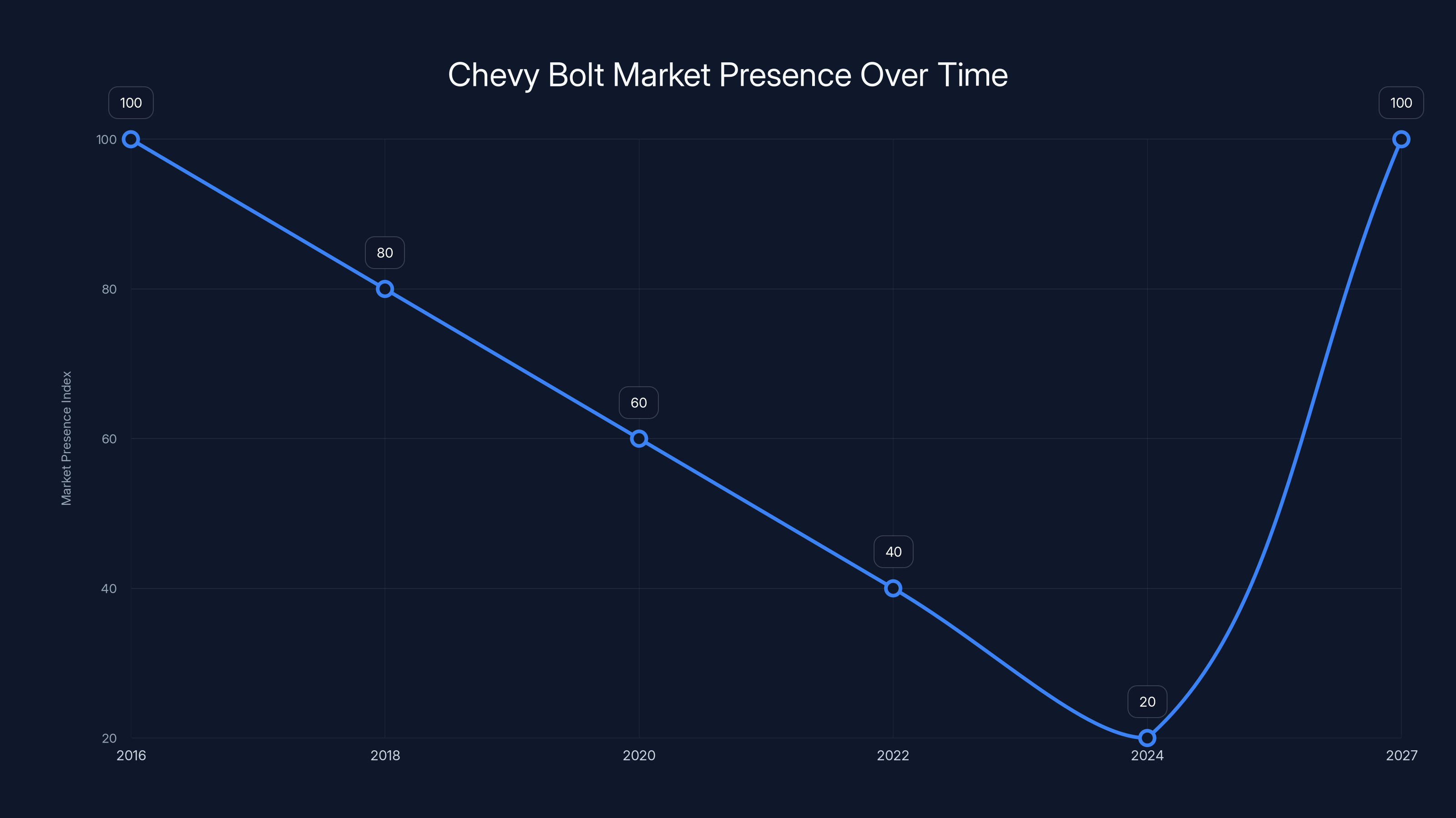 Chevy Bolt Market Presence Over Time