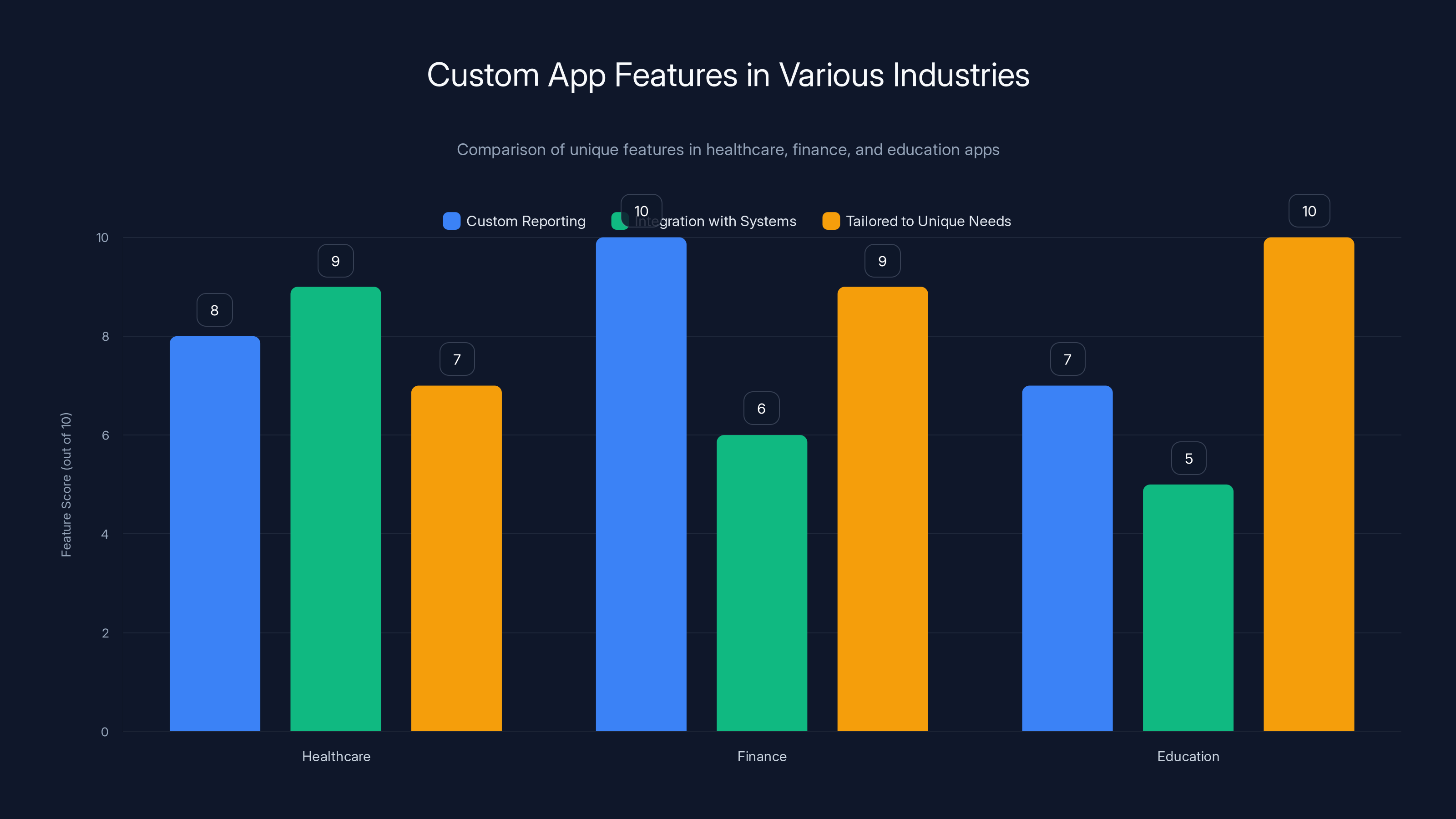 Custom App Features in Various Industries
