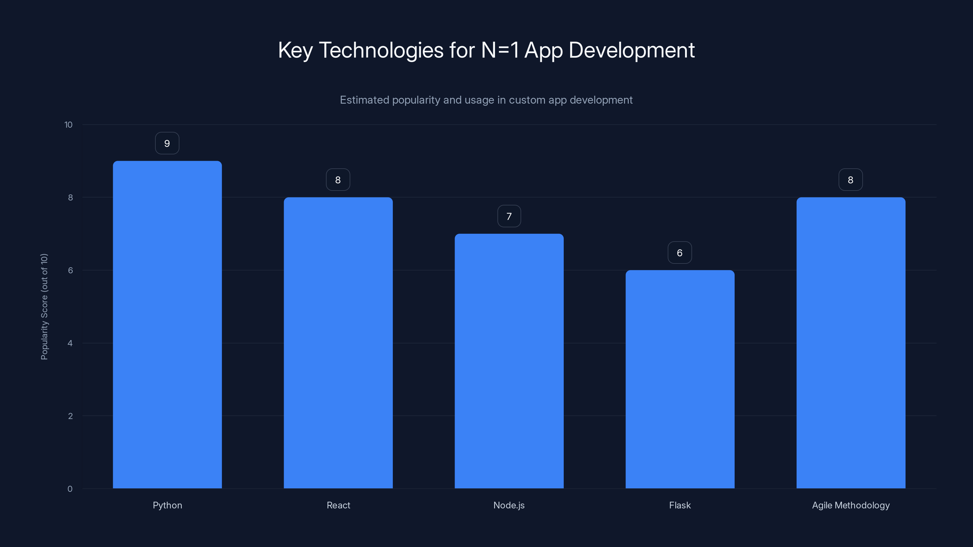 Key Technologies for N=1 App Development