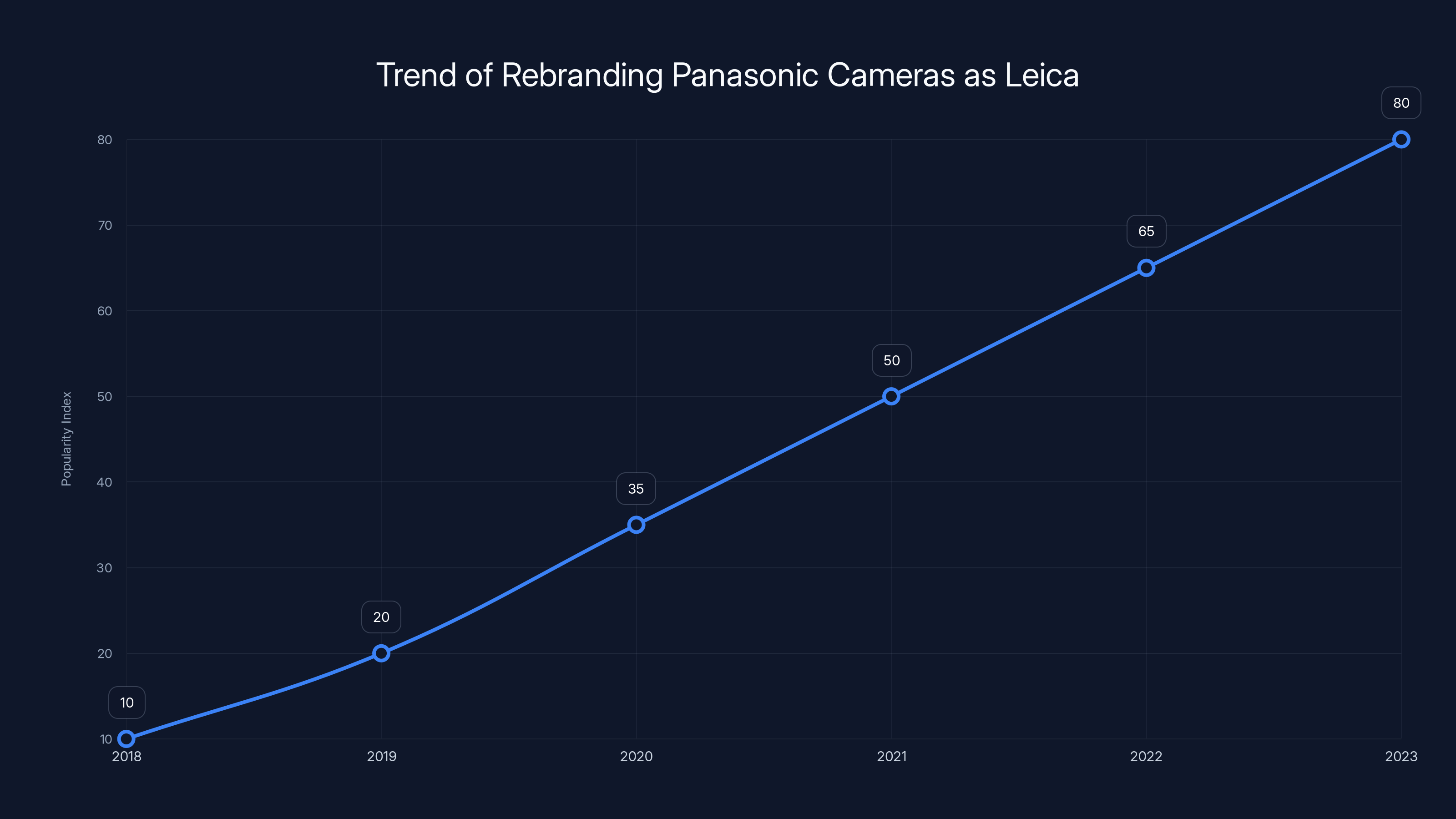 Trend of Rebranding Panasonic Cameras as Leica