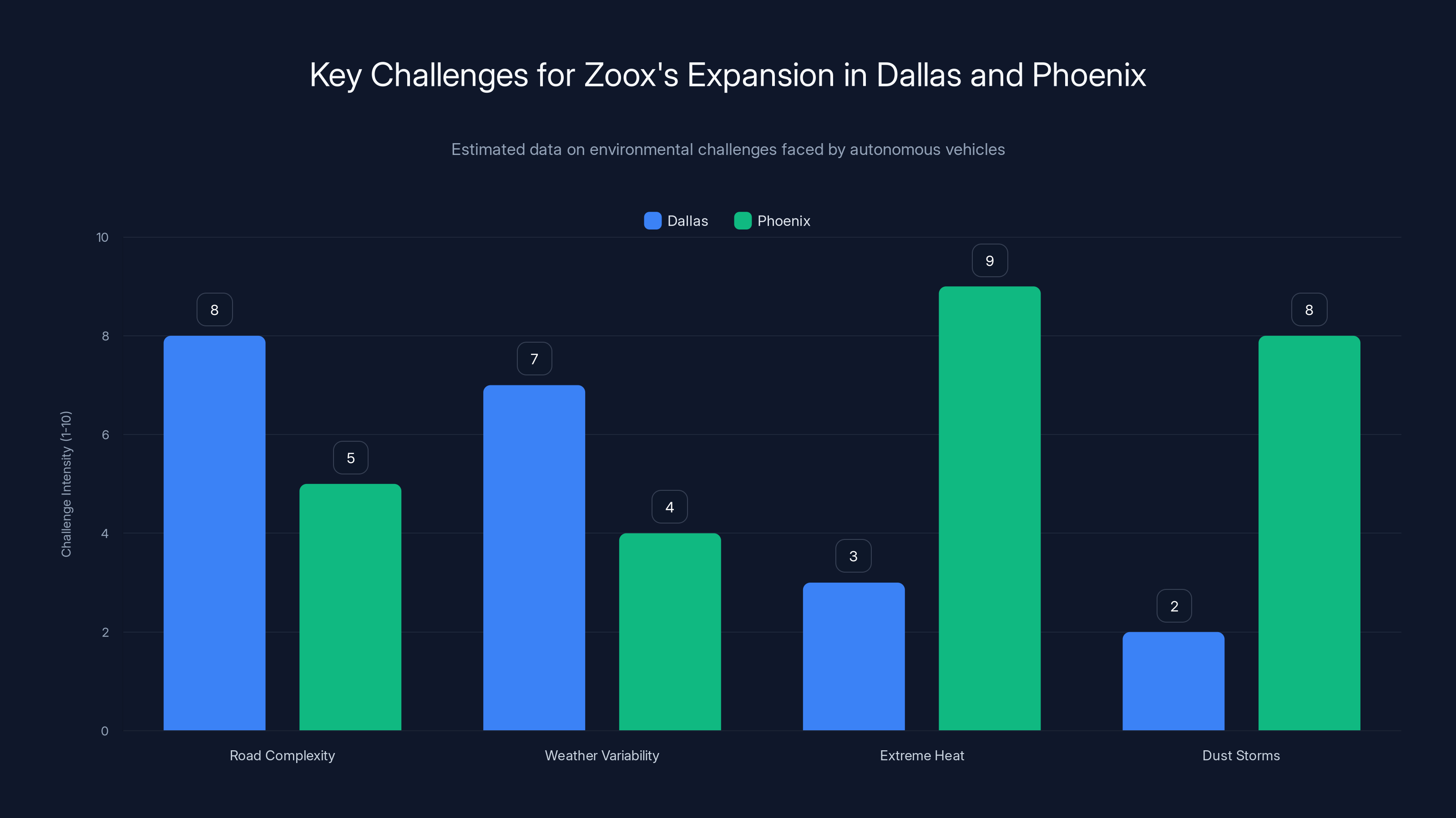 Key Challenges for Zoox's Expansion in Dallas and Phoenix