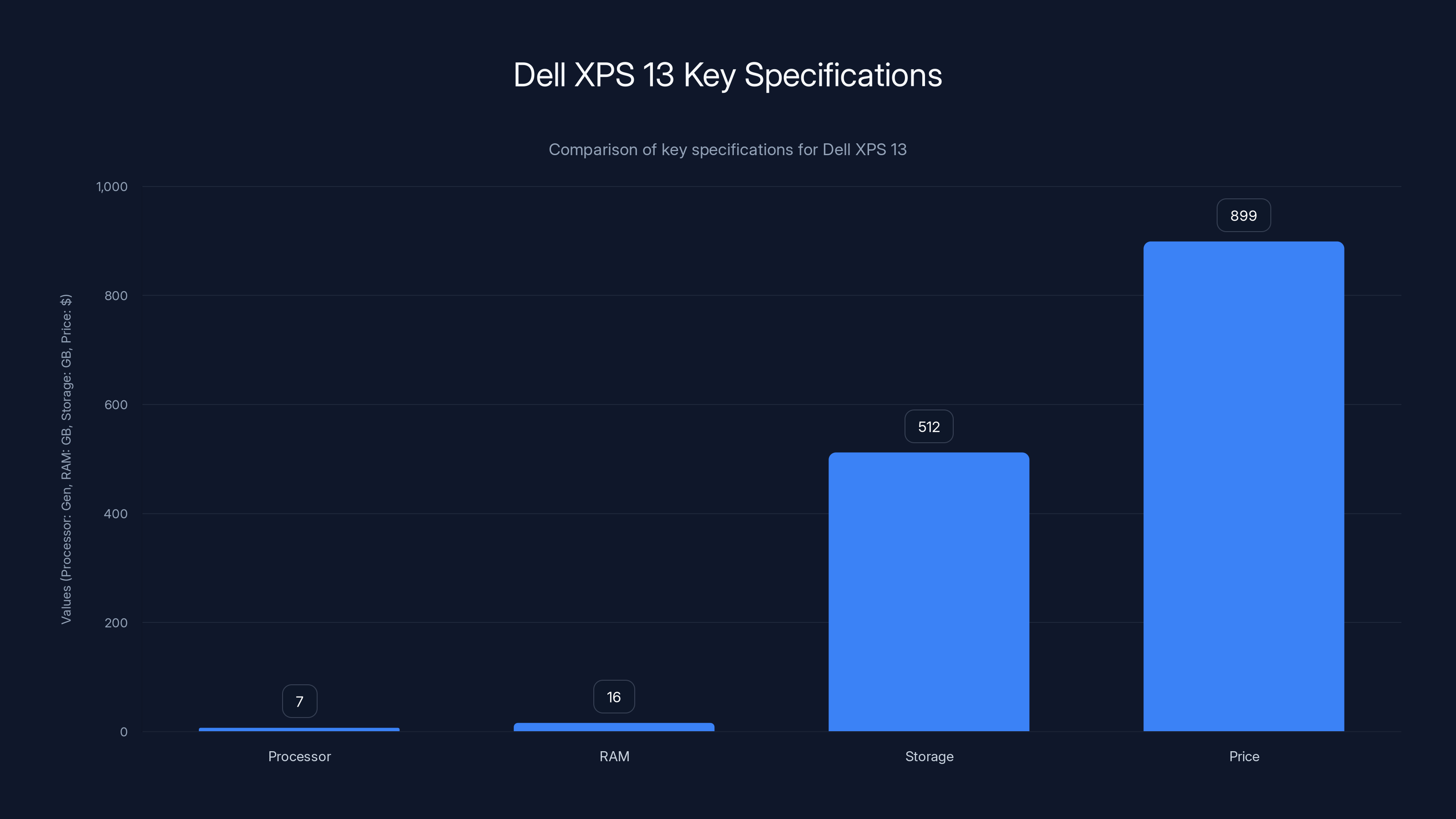 Dell XPS 13 Key Specifications