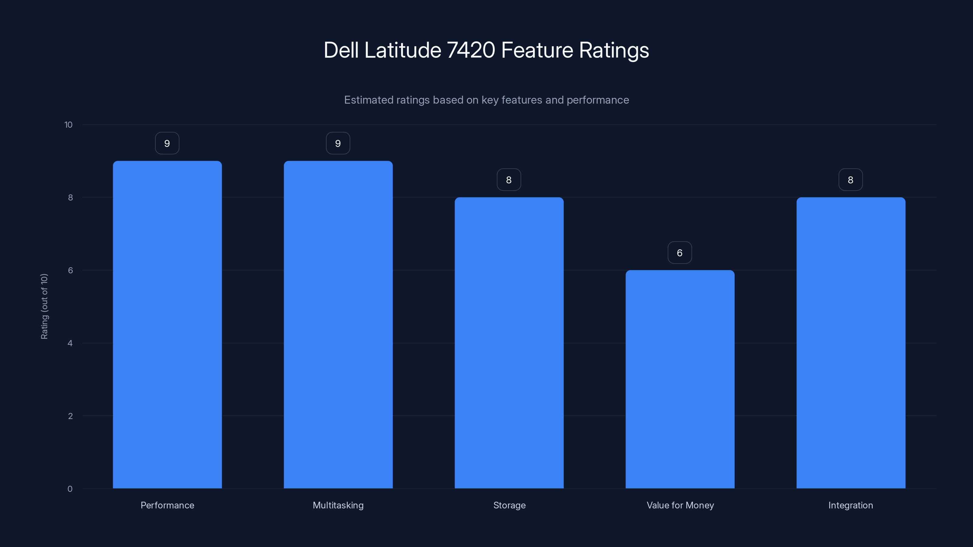 Dell Latitude 7420 Feature Ratings