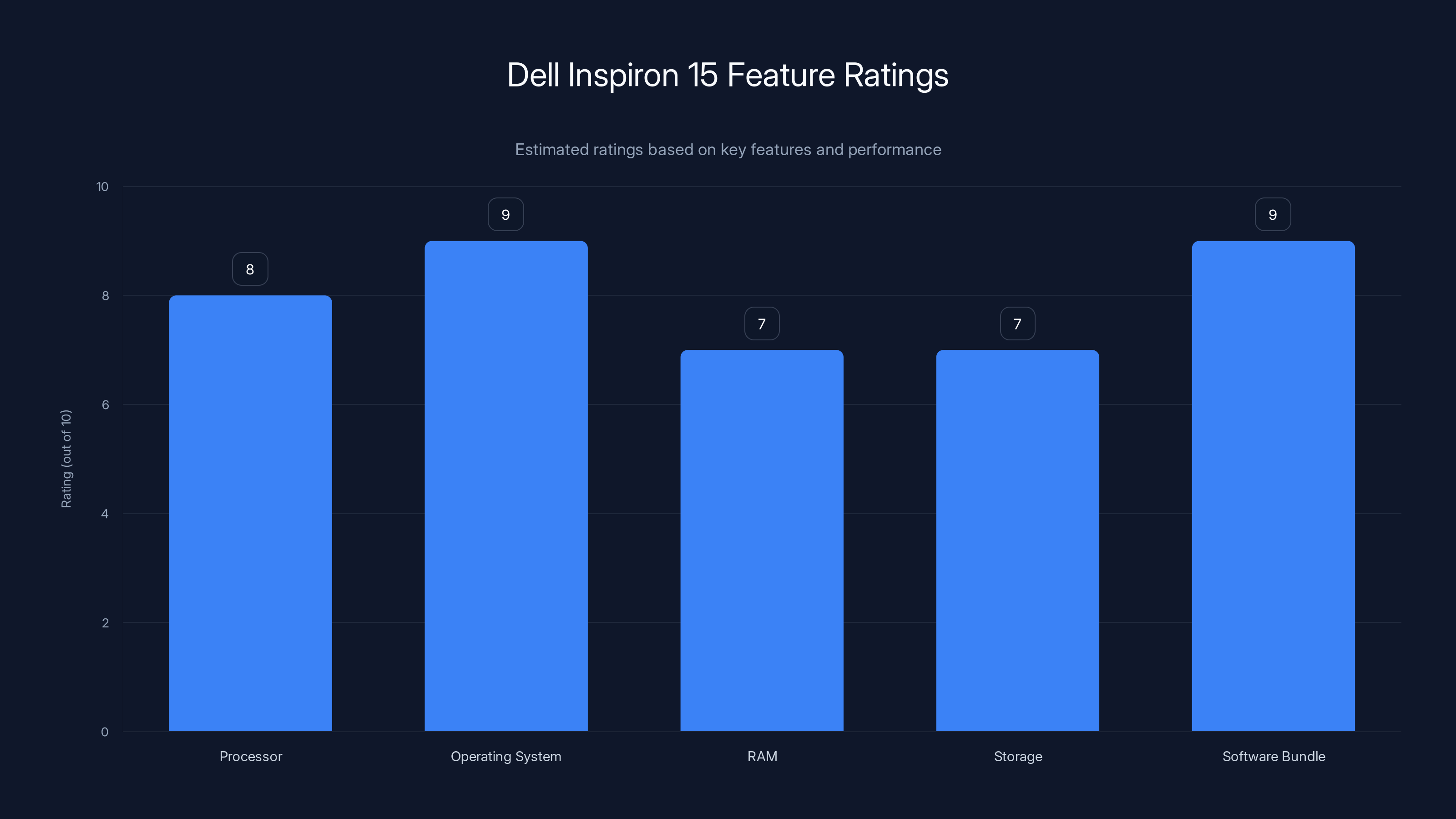 Dell Inspiron 15 Feature Ratings