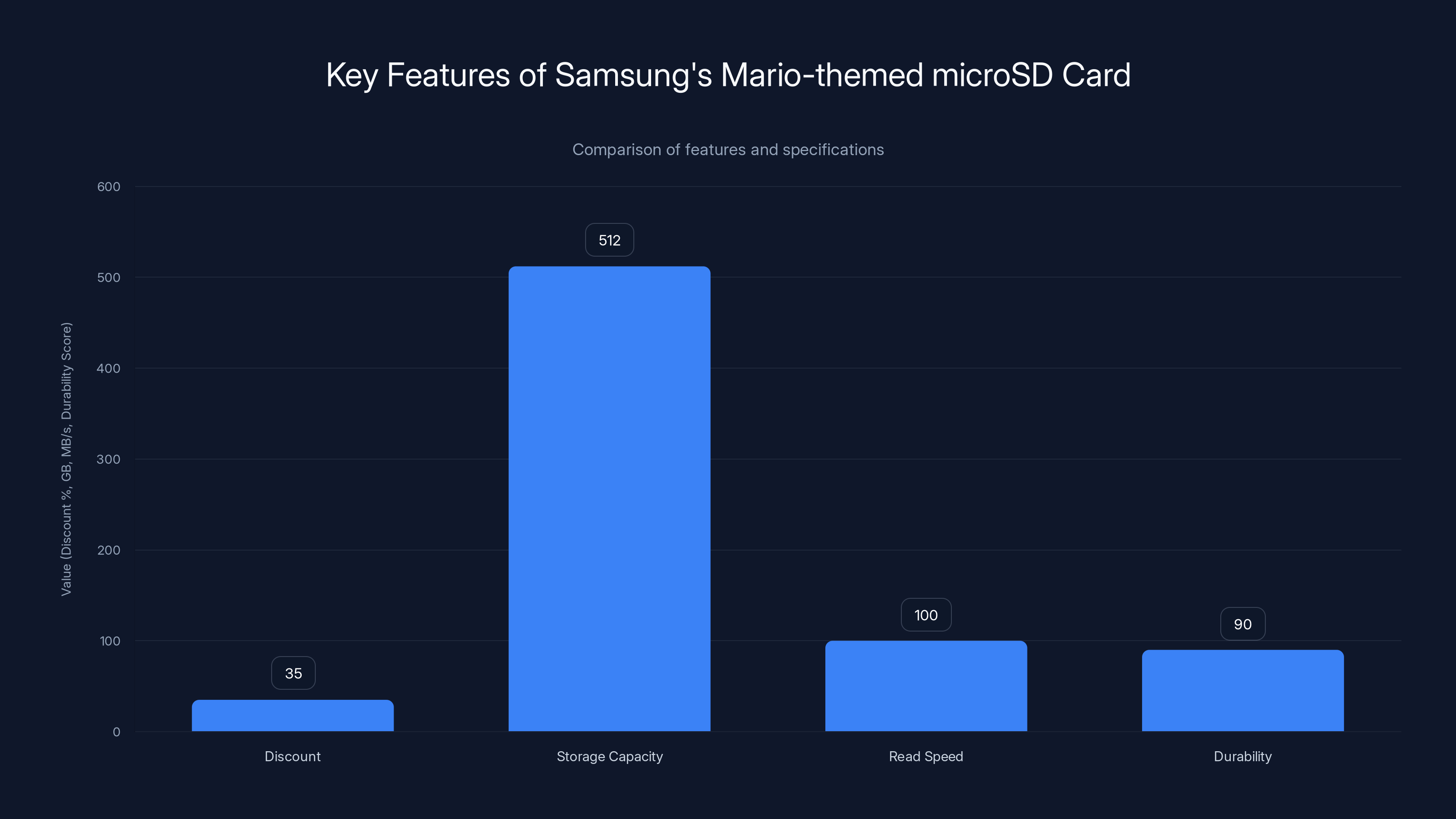 Key Features of Samsung's Mario-themed microSD Card