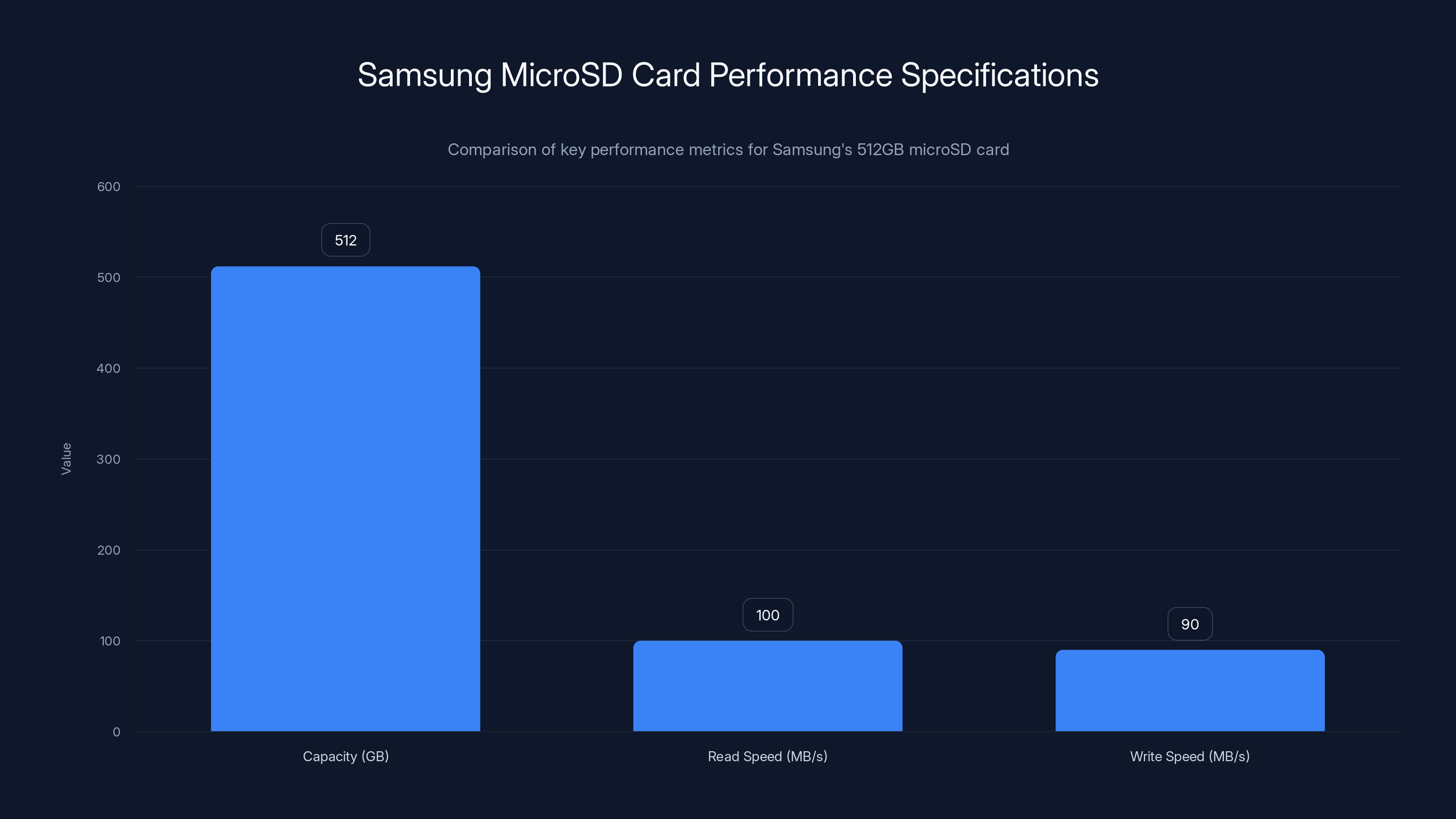 Samsung MicroSD Card Performance Specifications