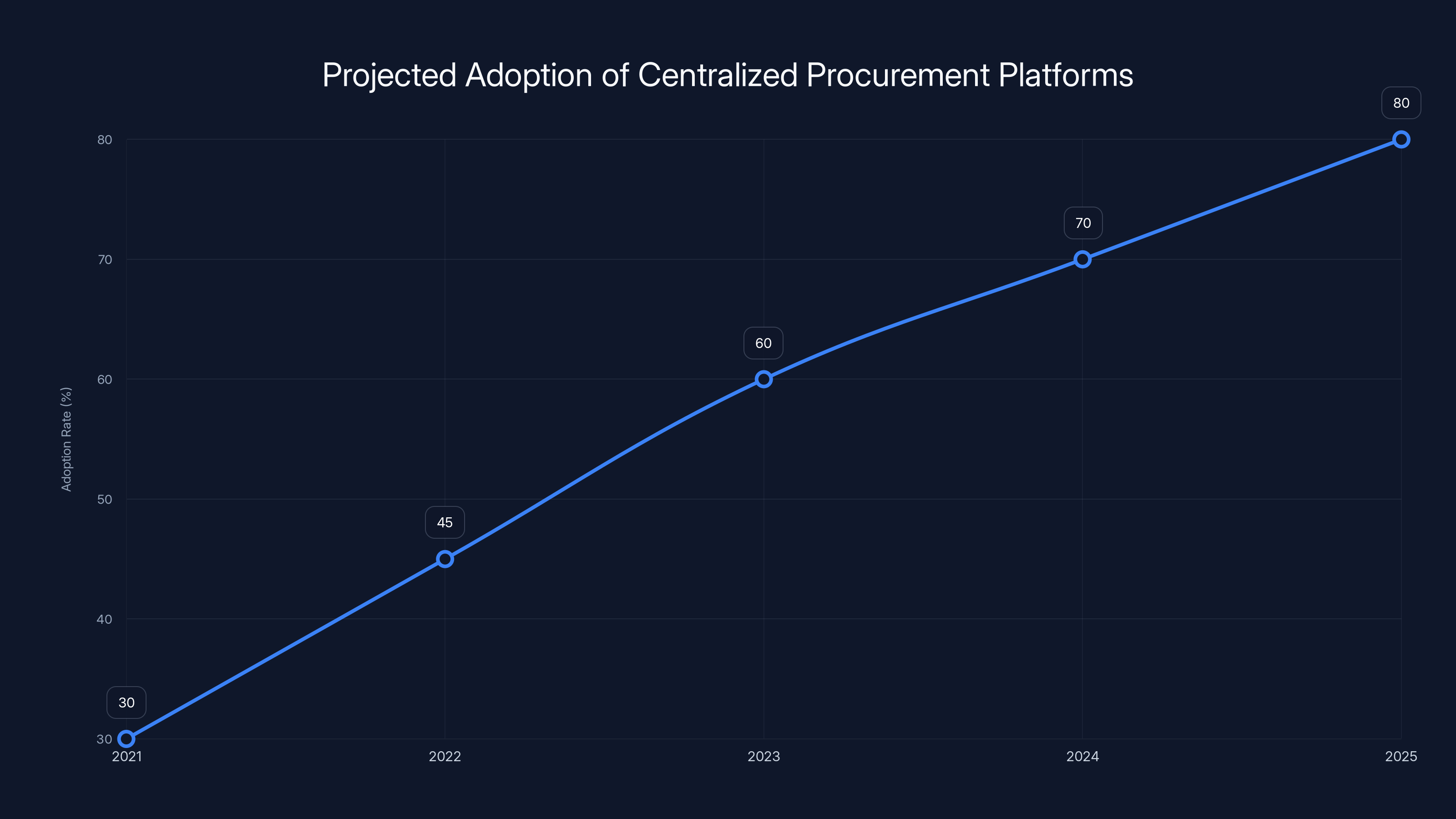 Projected Adoption of Centralized Procurement Platforms