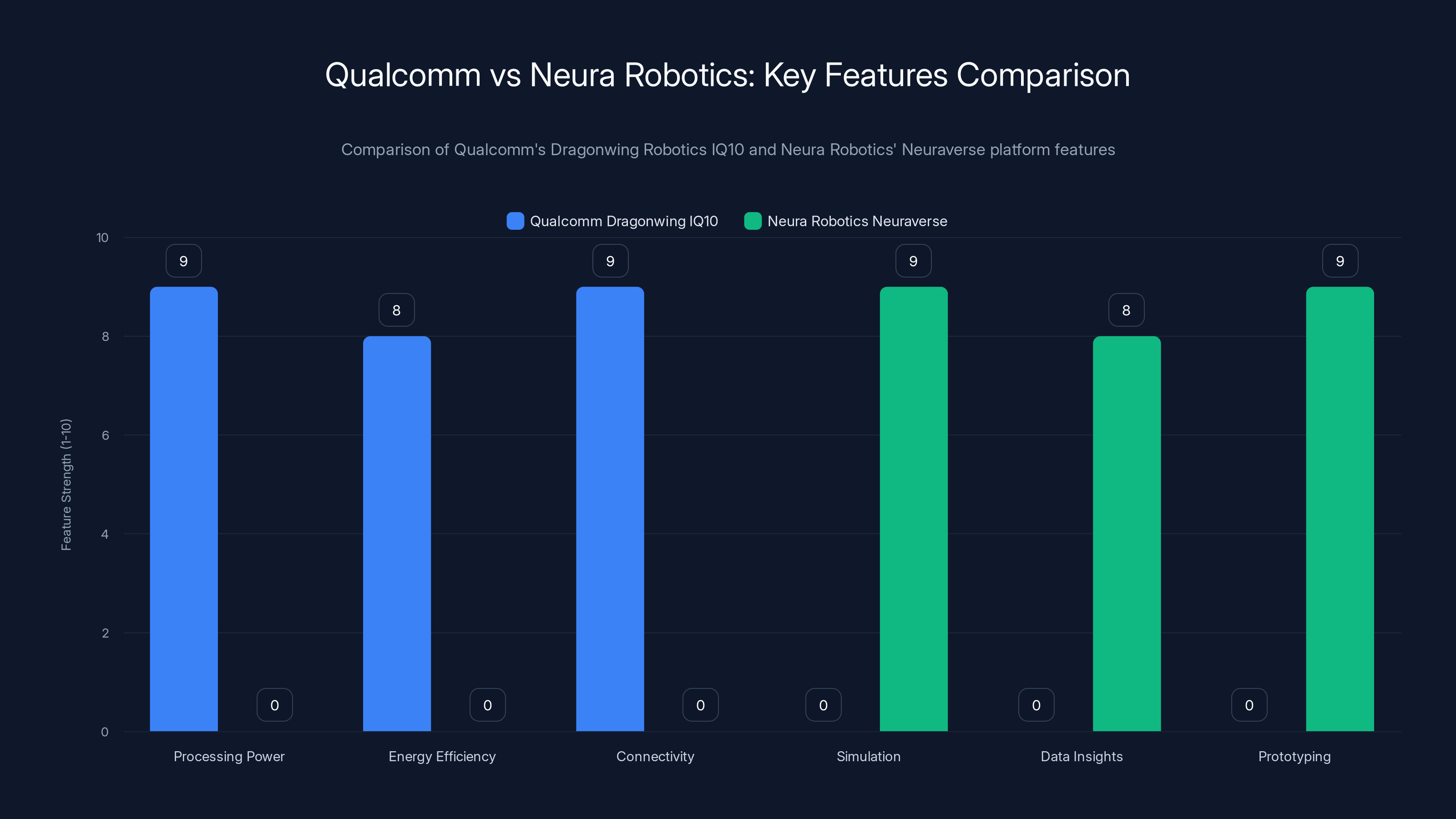 Qualcomm vs Neura Robotics: Key Features Comparison