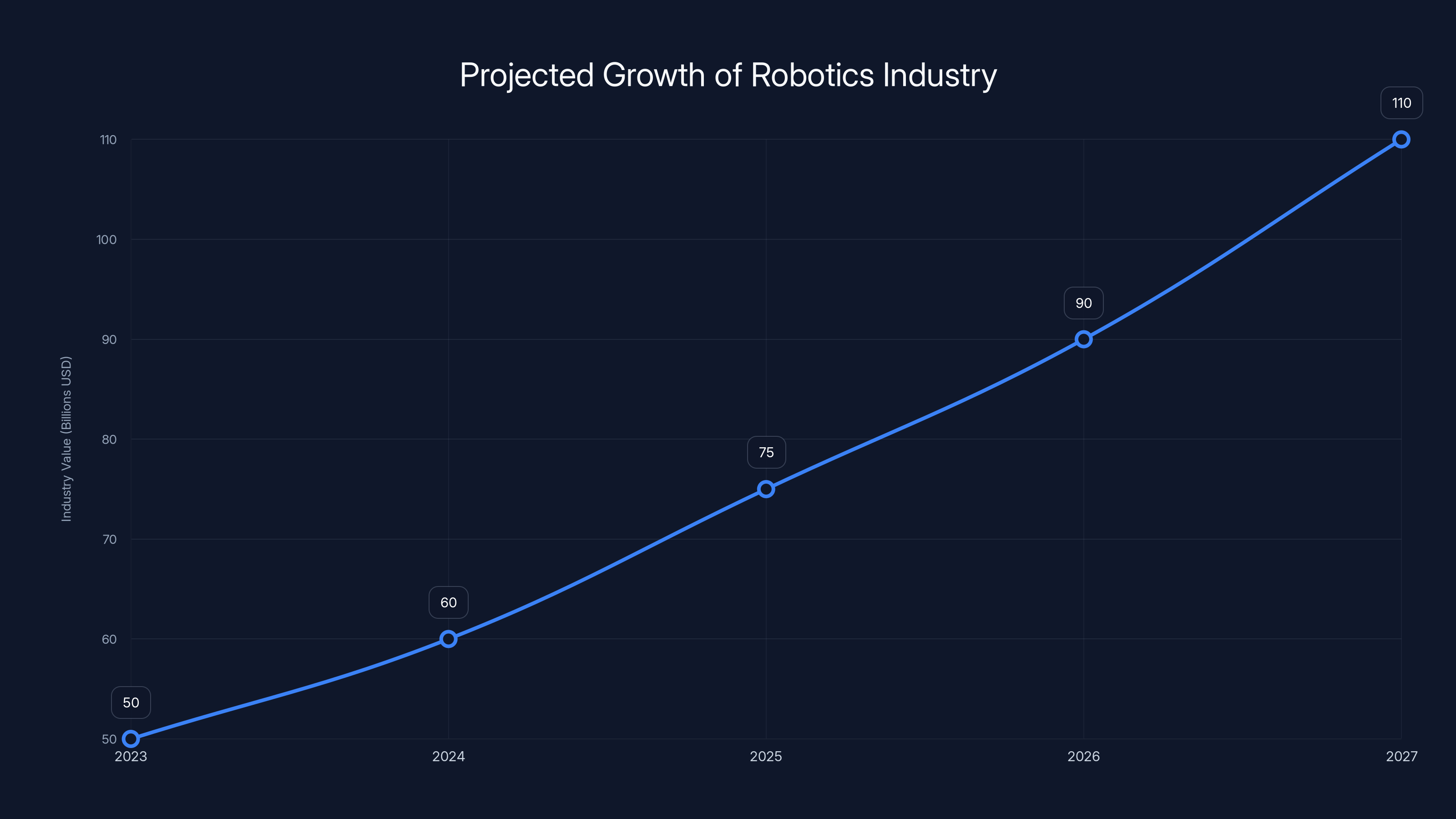 Projected Growth of Robotics Industry