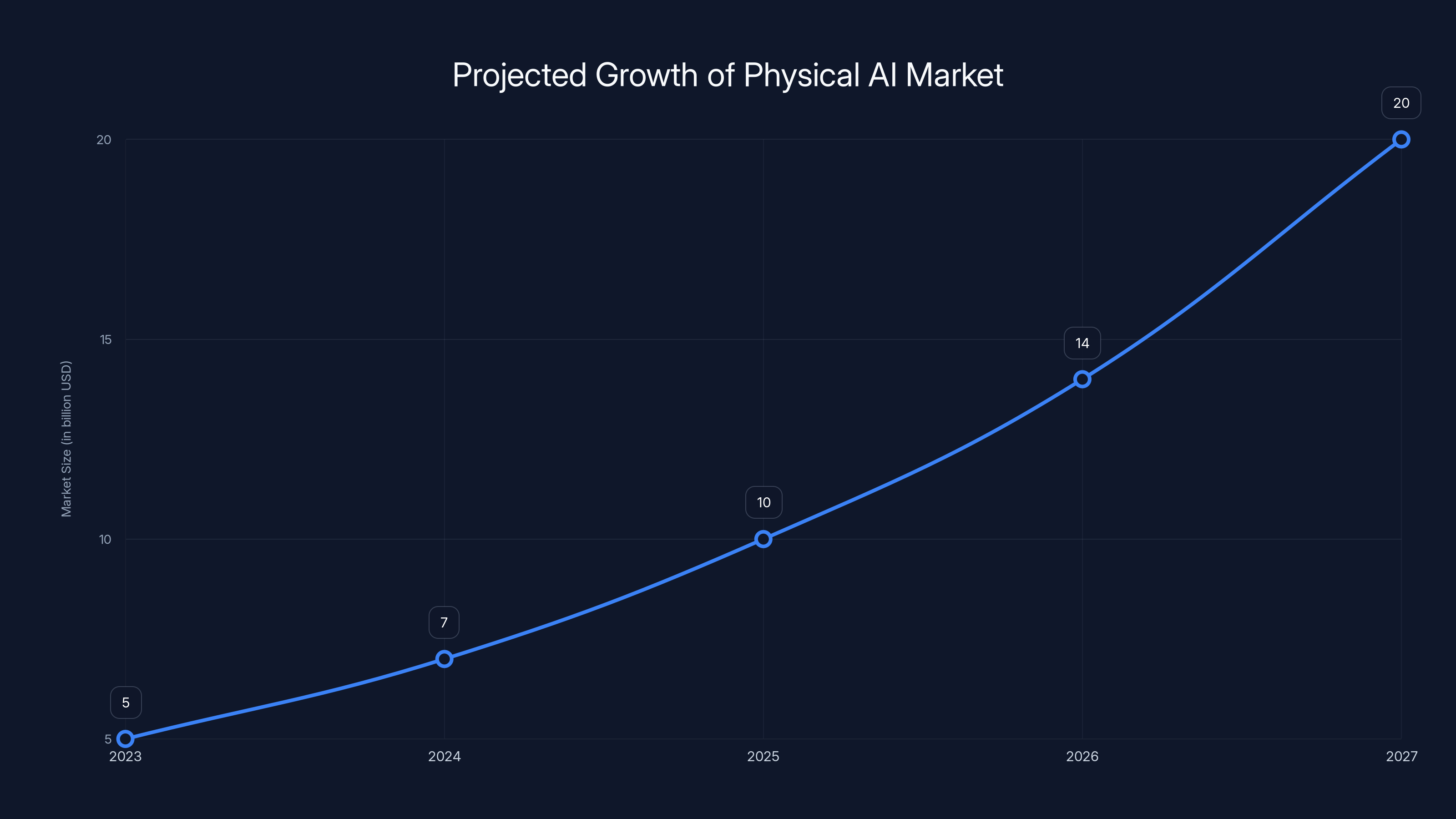 Projected Growth of Physical AI Market