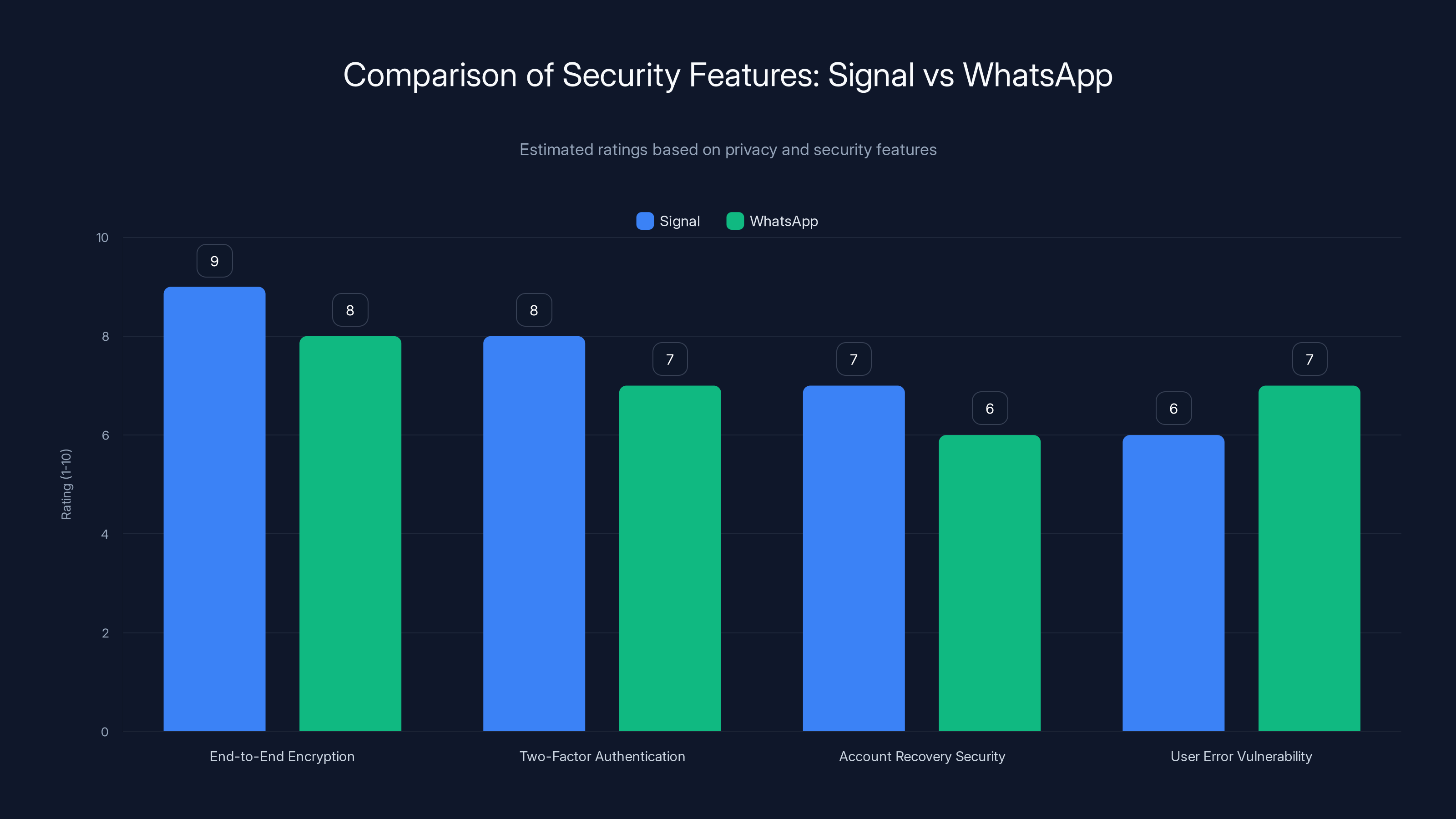 Comparison of Security Features: Signal vs WhatsApp