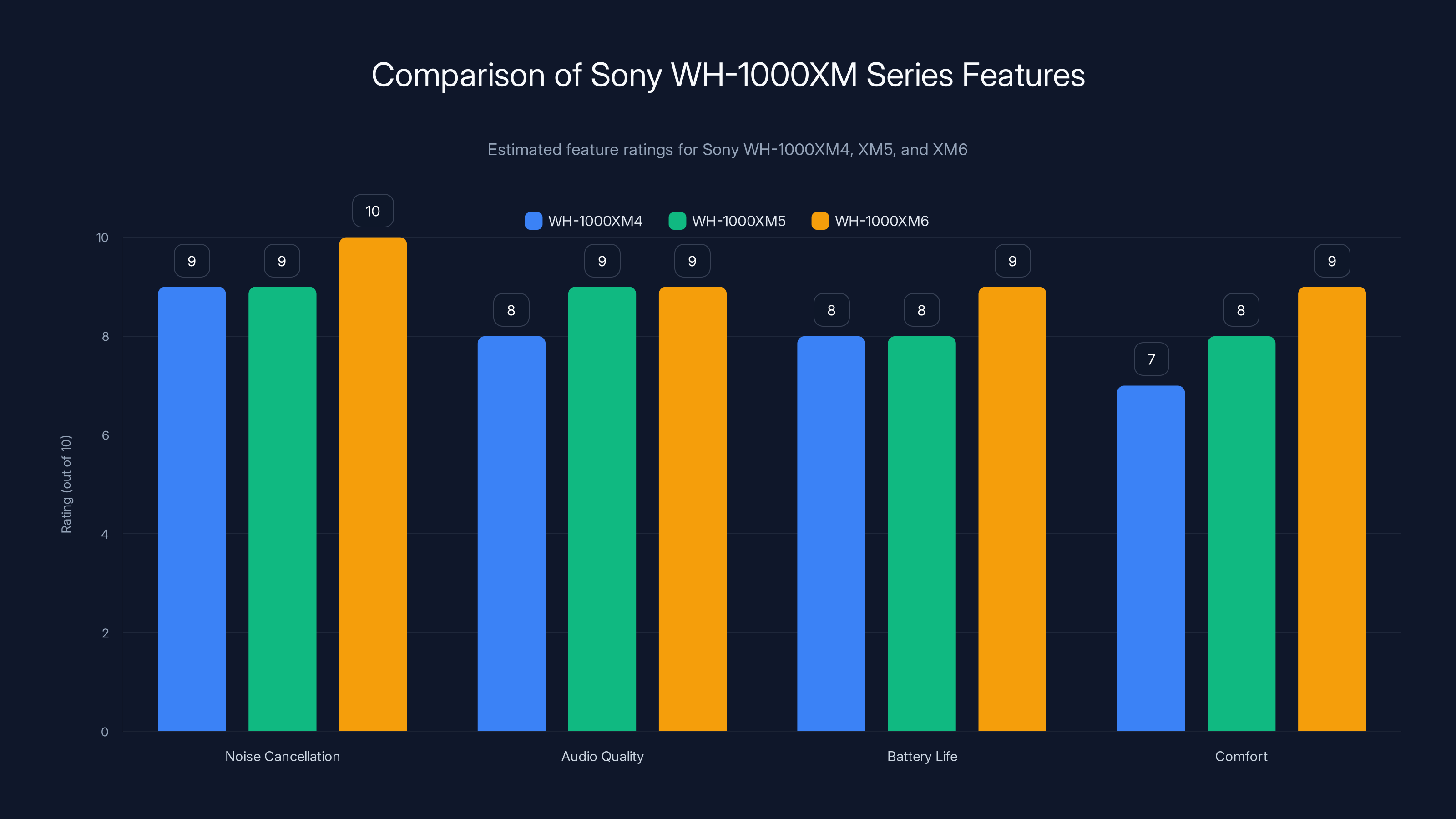 Comparison of Sony WH-1000XM Series Features