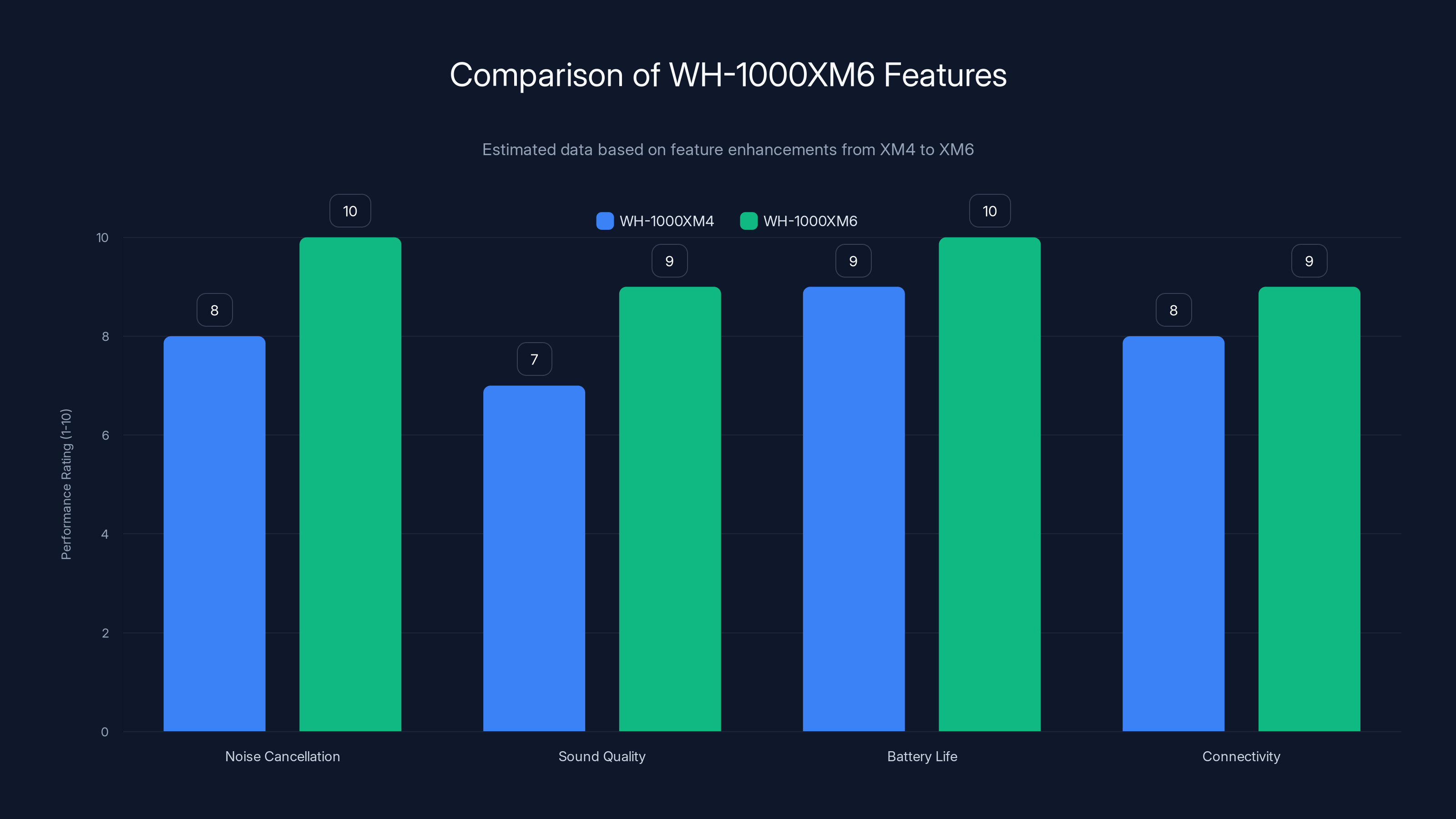Comparison of WH-1000XM6 Features