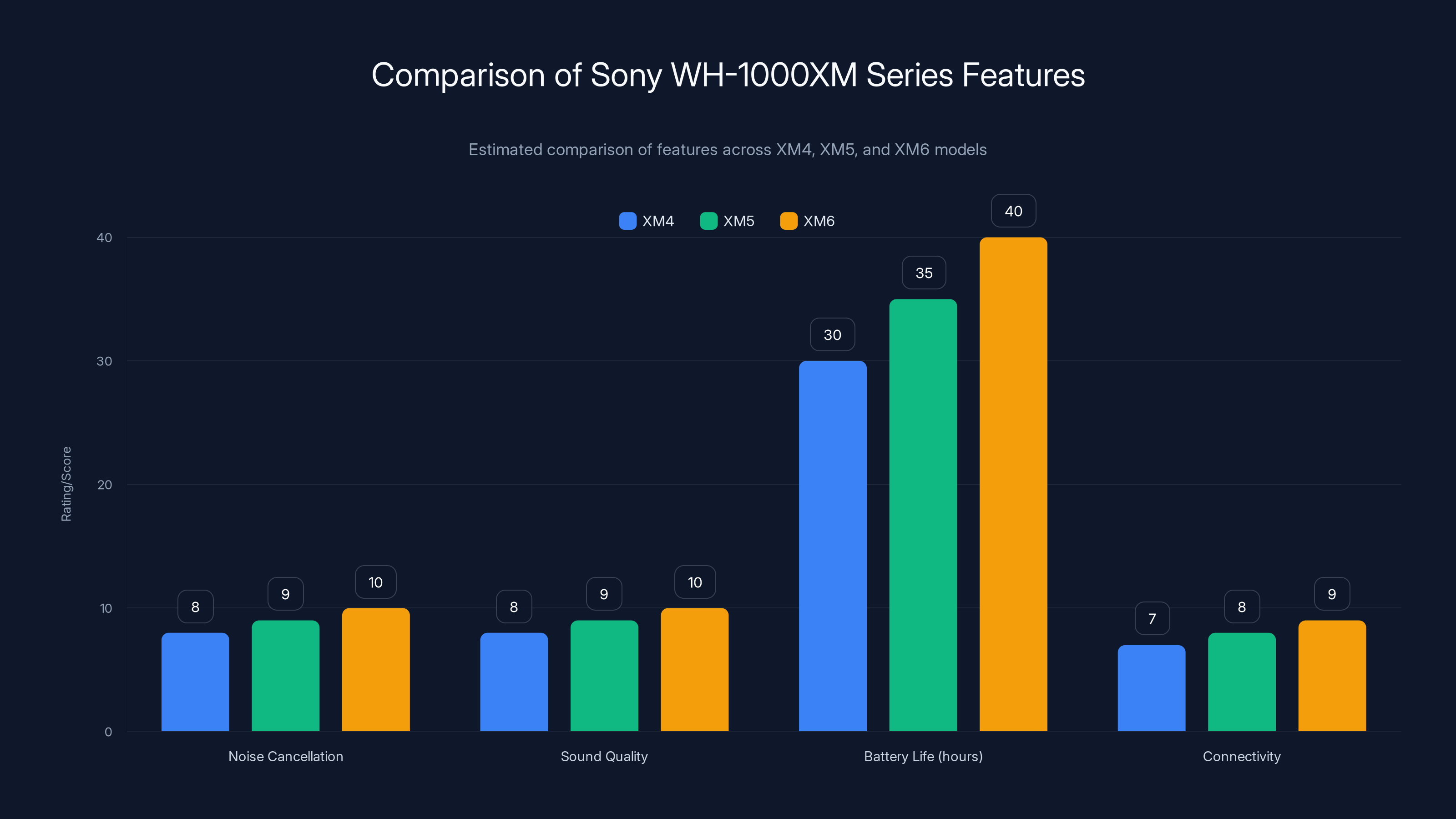 Comparison of Sony WH-1000XM Series Features