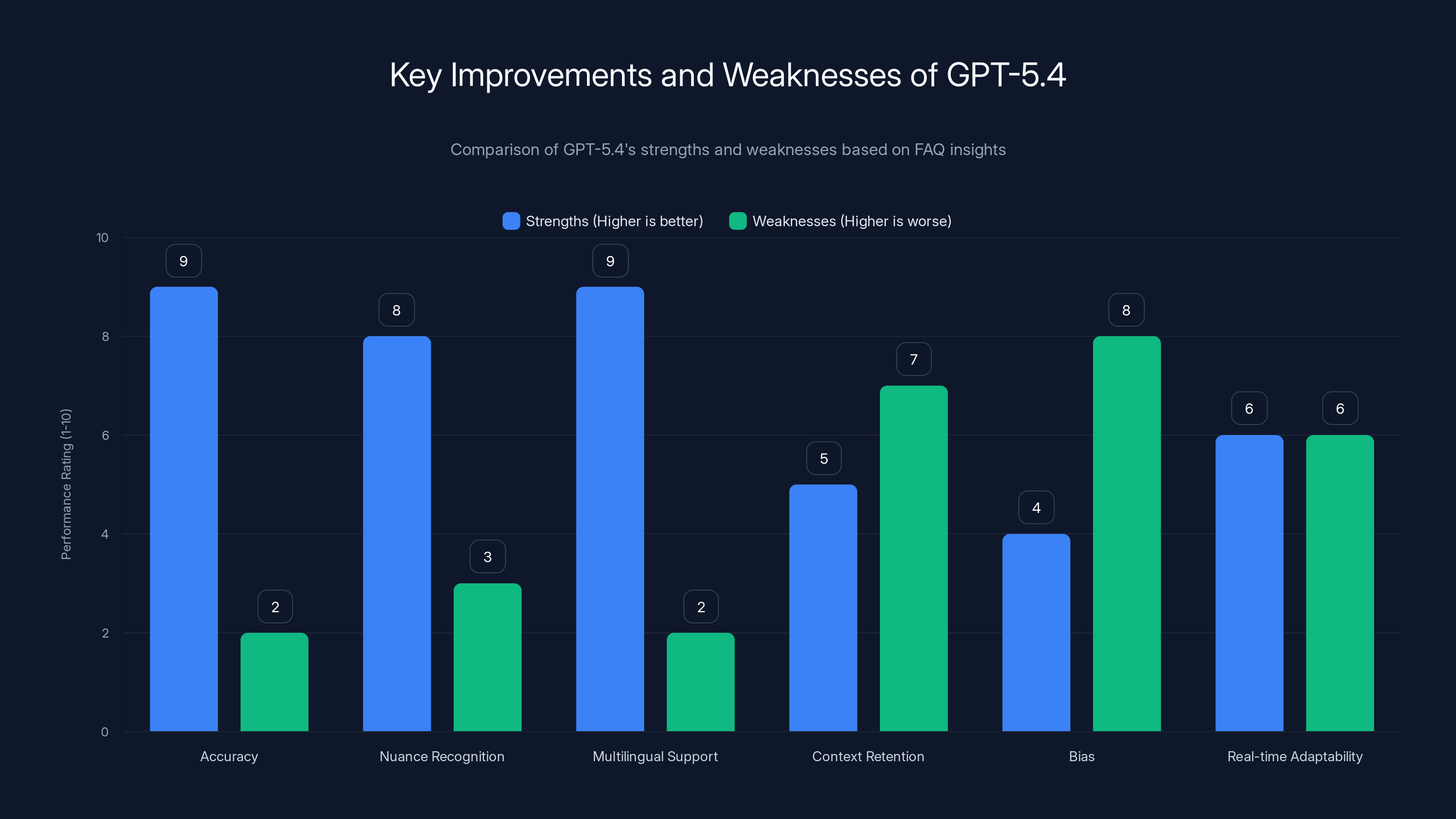 Key Improvements and Weaknesses of GPT-5.4