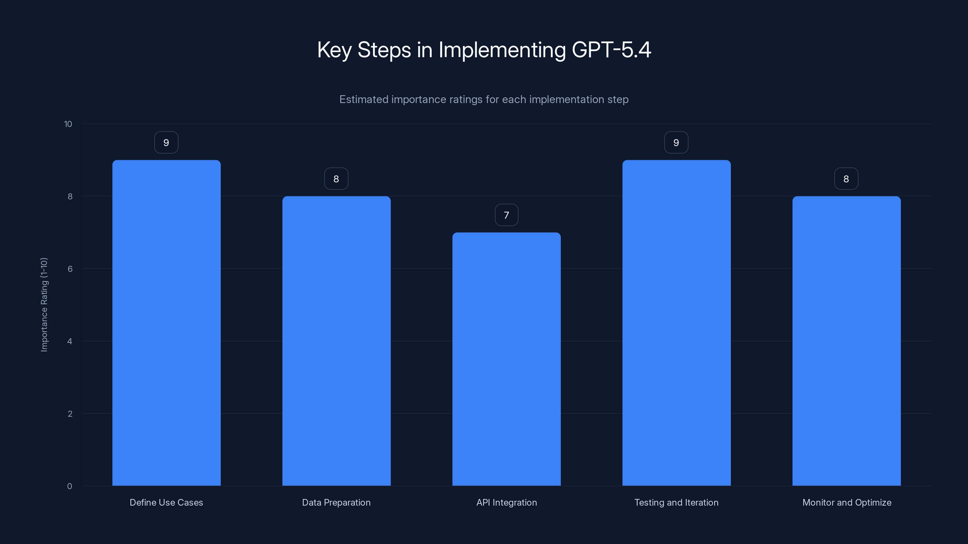 Key Steps in Implementing GPT-5.4