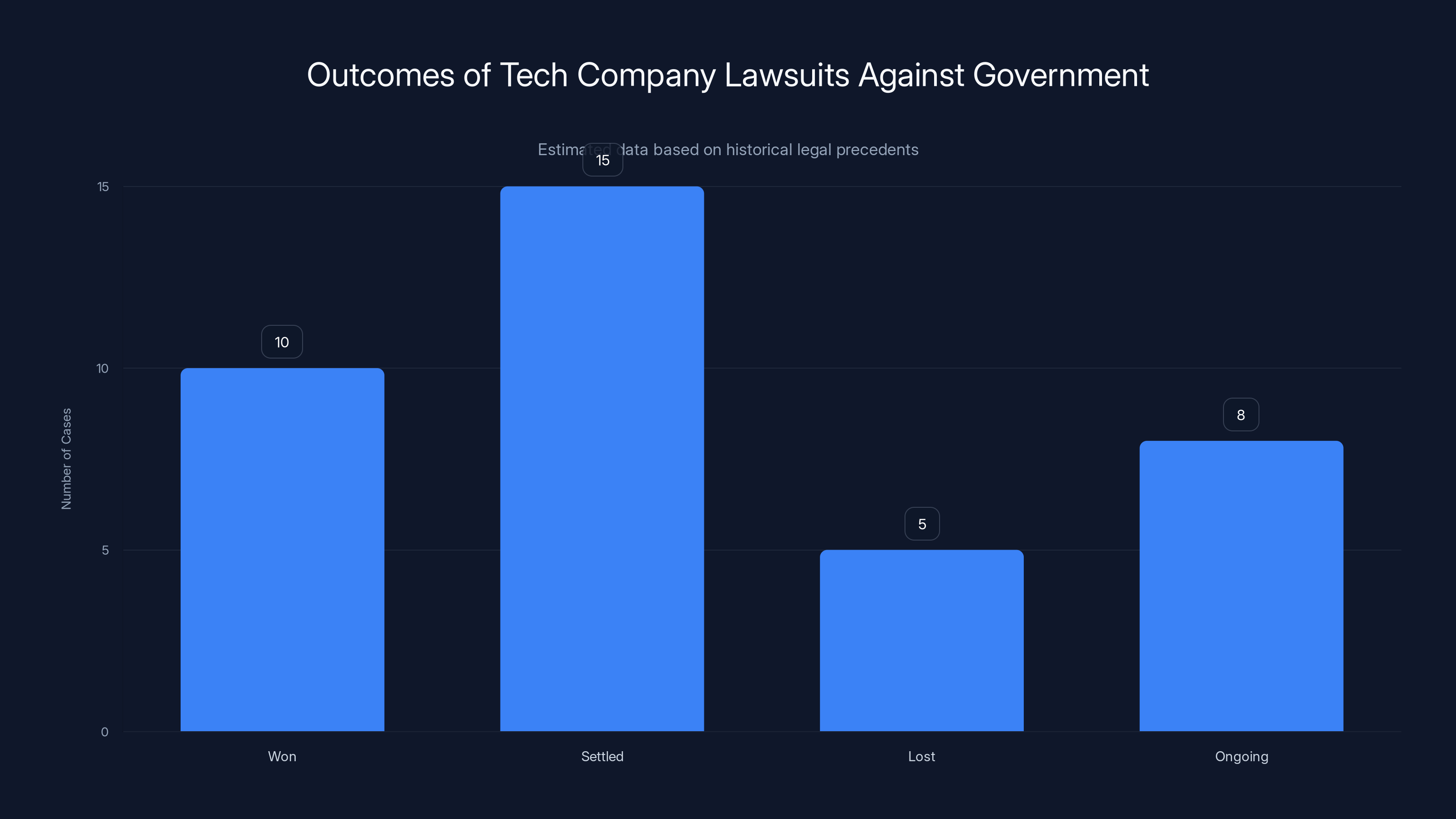 Outcomes of Tech Company Lawsuits Against Government