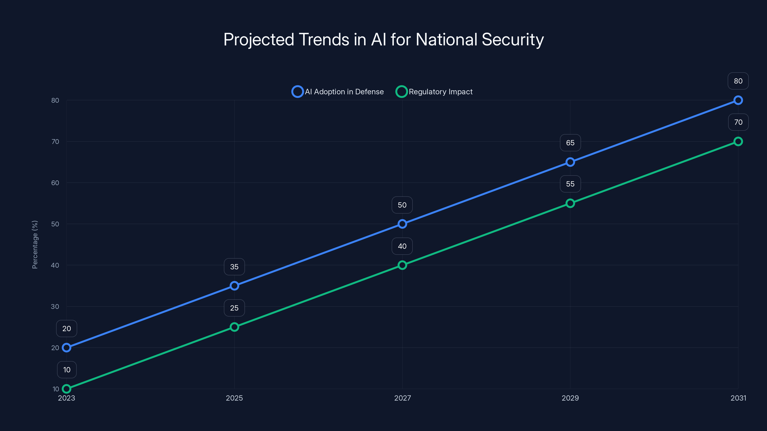 Projected Trends in AI for National Security