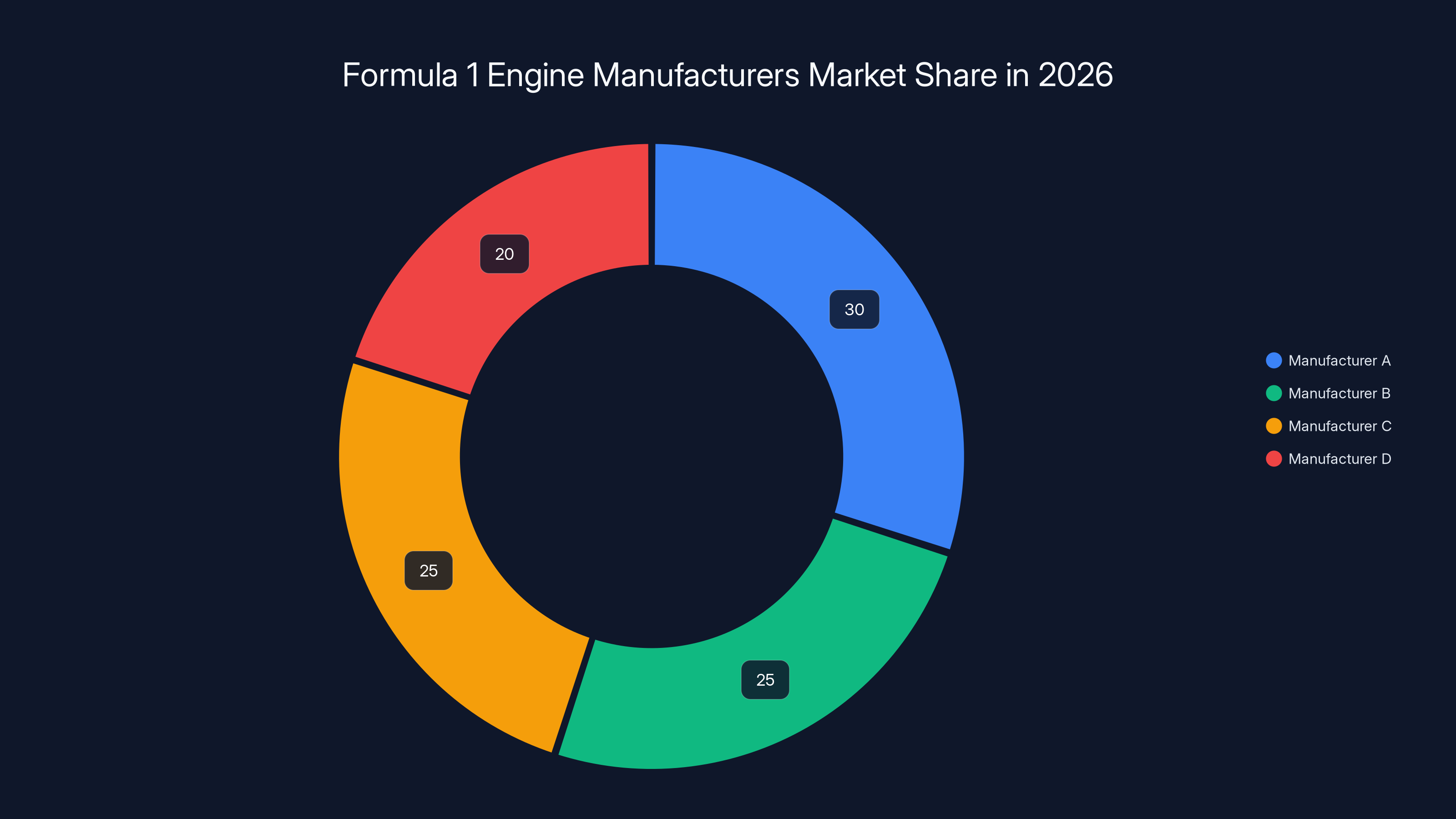 Formula 1 Engine Manufacturers Market Share in 2026