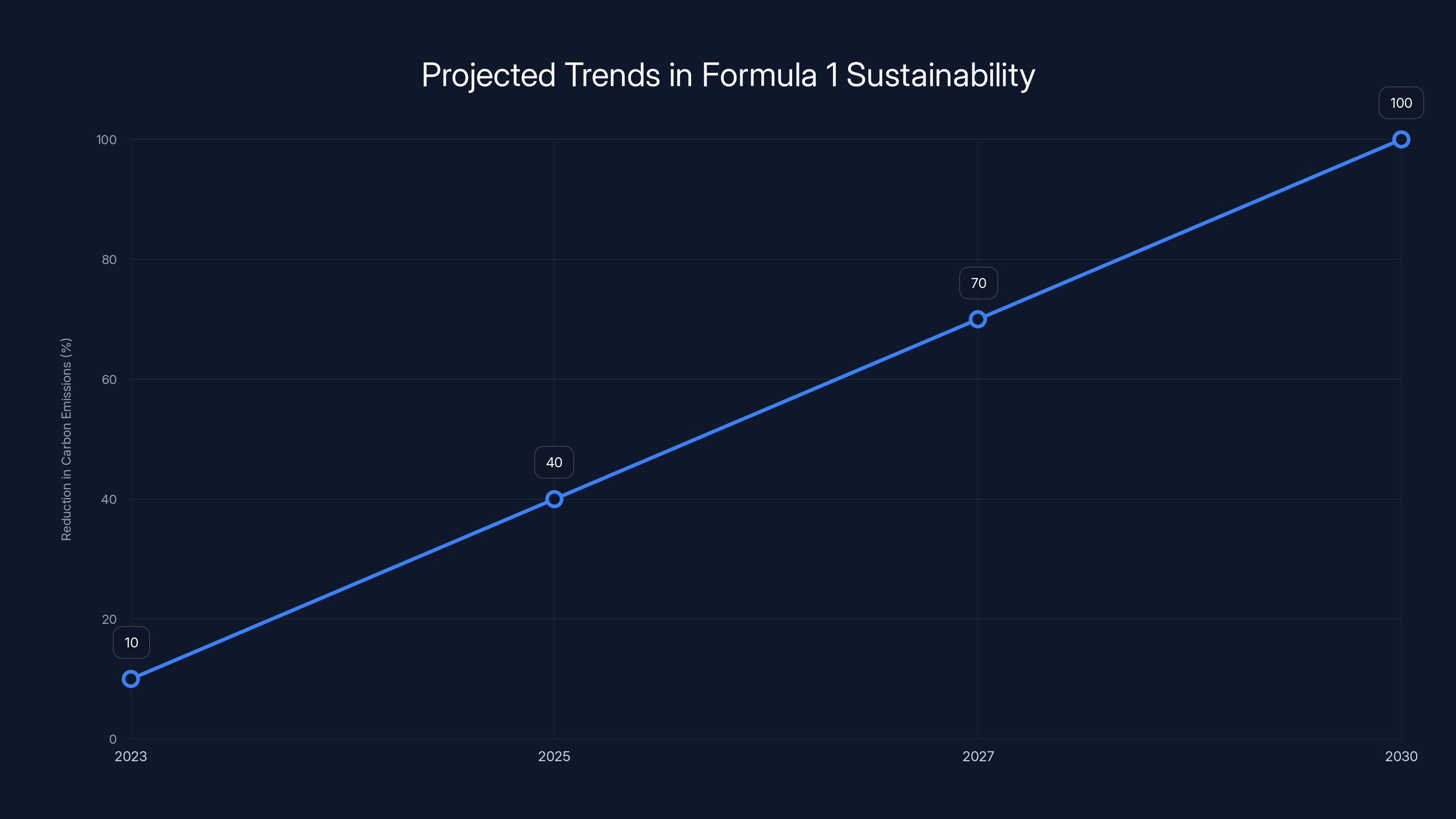 Projected Trends in Formula 1 Sustainability
