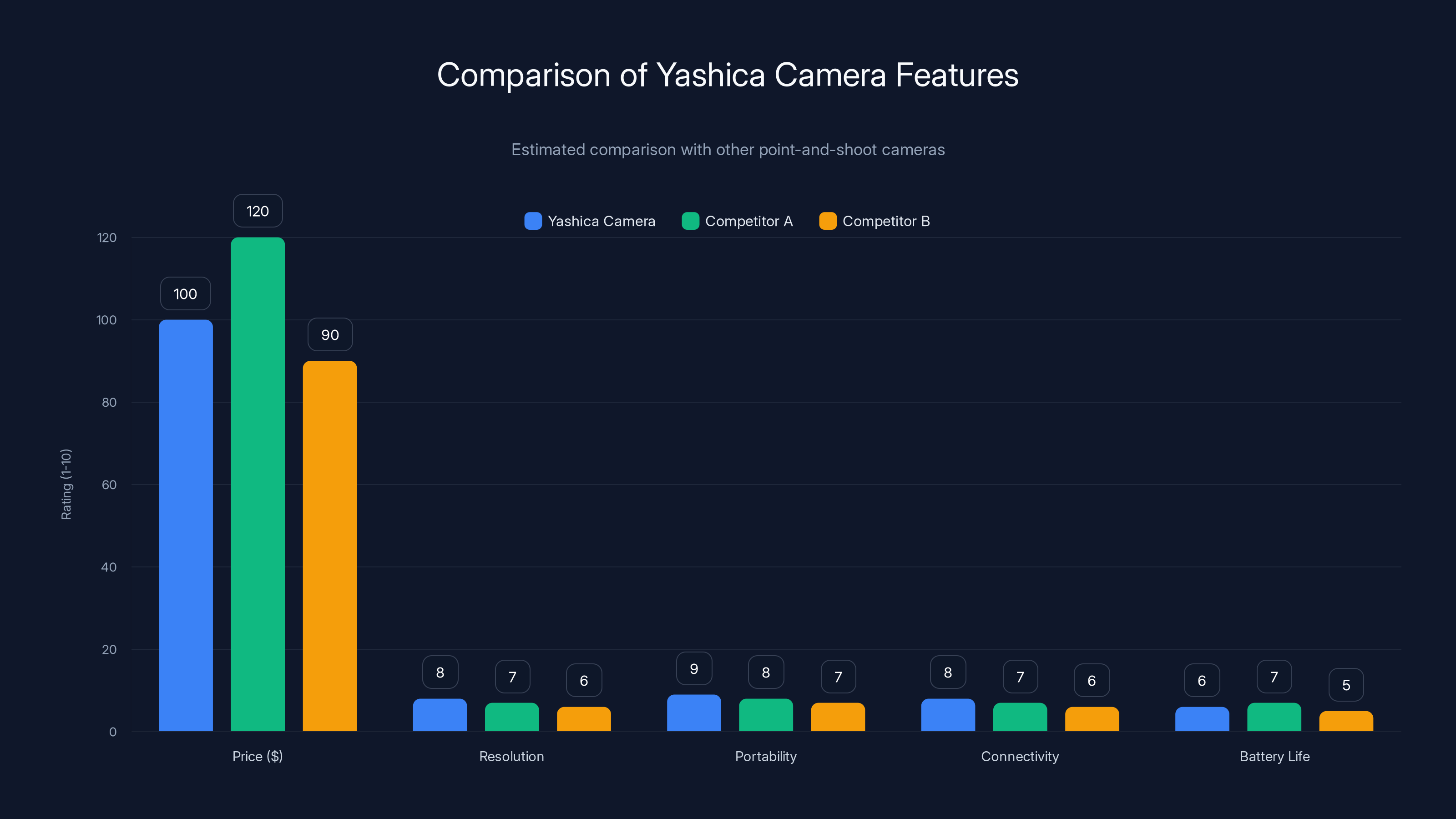 Comparison of Yashica Camera Features