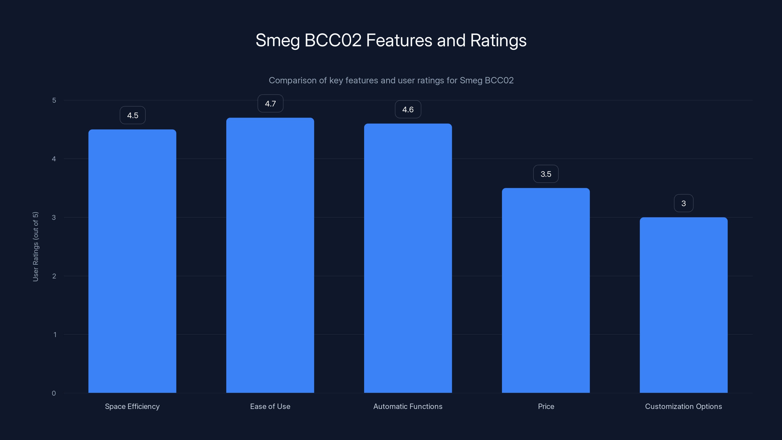 Smeg BCC02 Features and Ratings