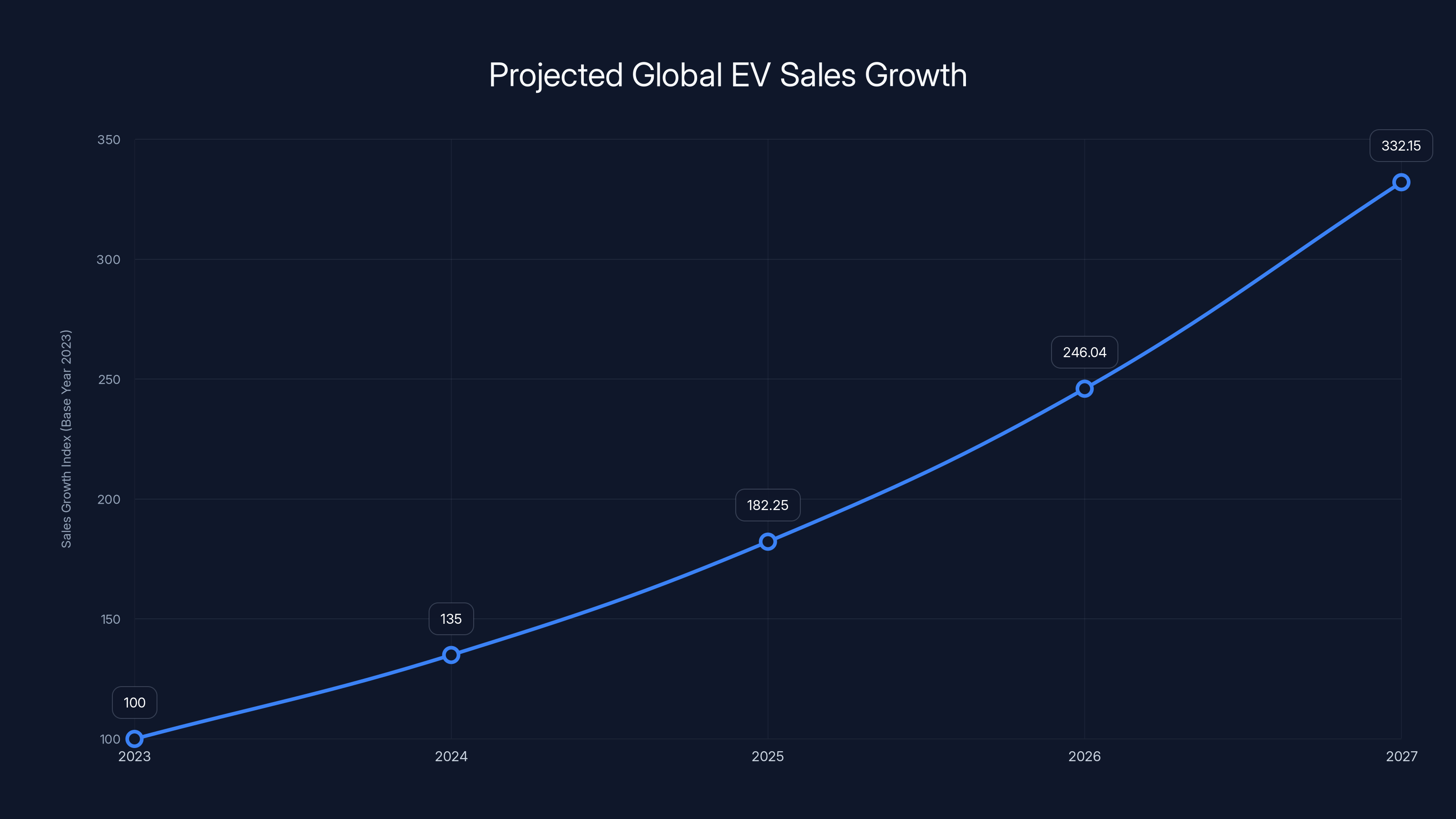 Projected Global EV Sales Growth