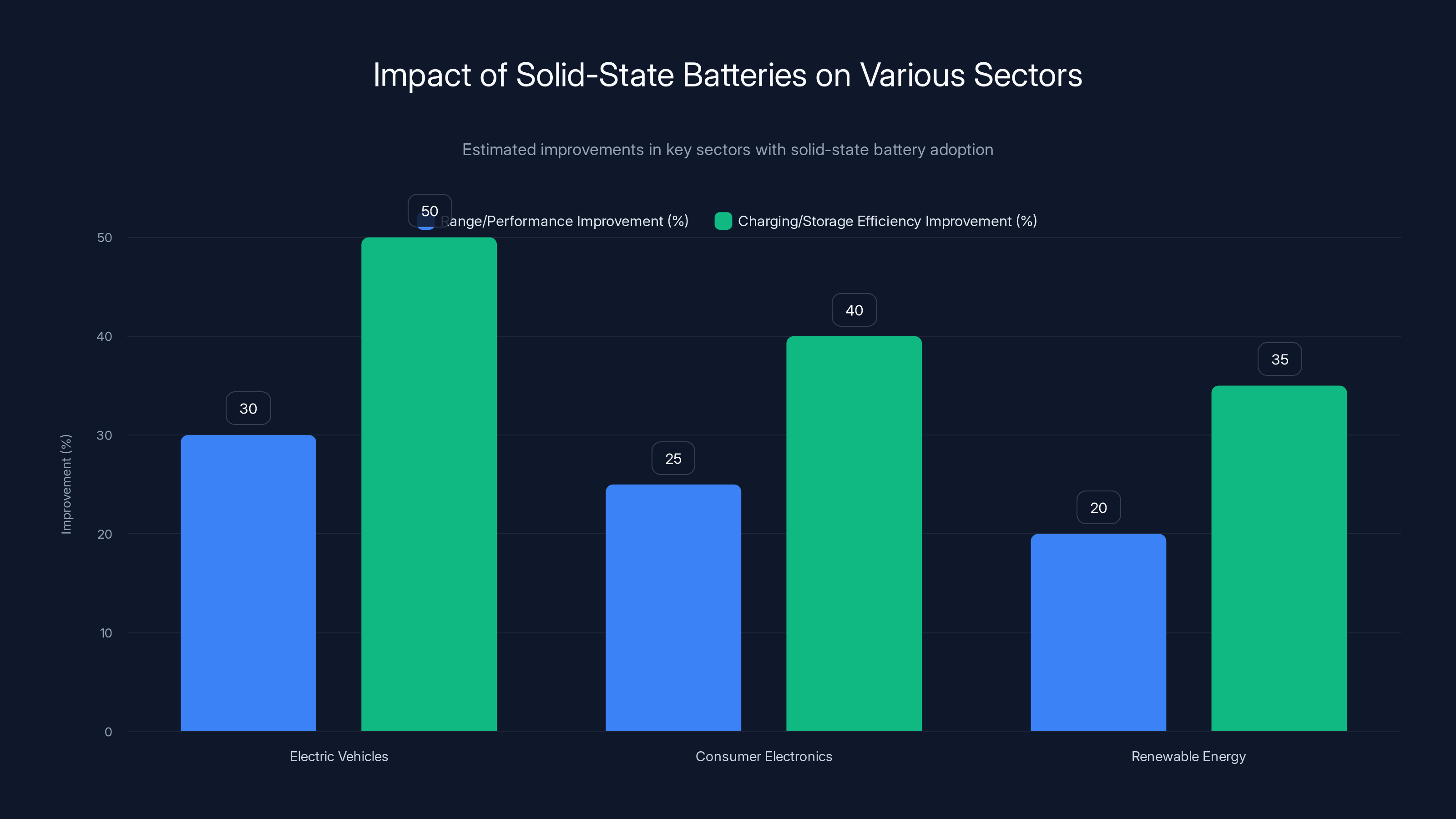 Impact of Solid-State Batteries on Various Sectors