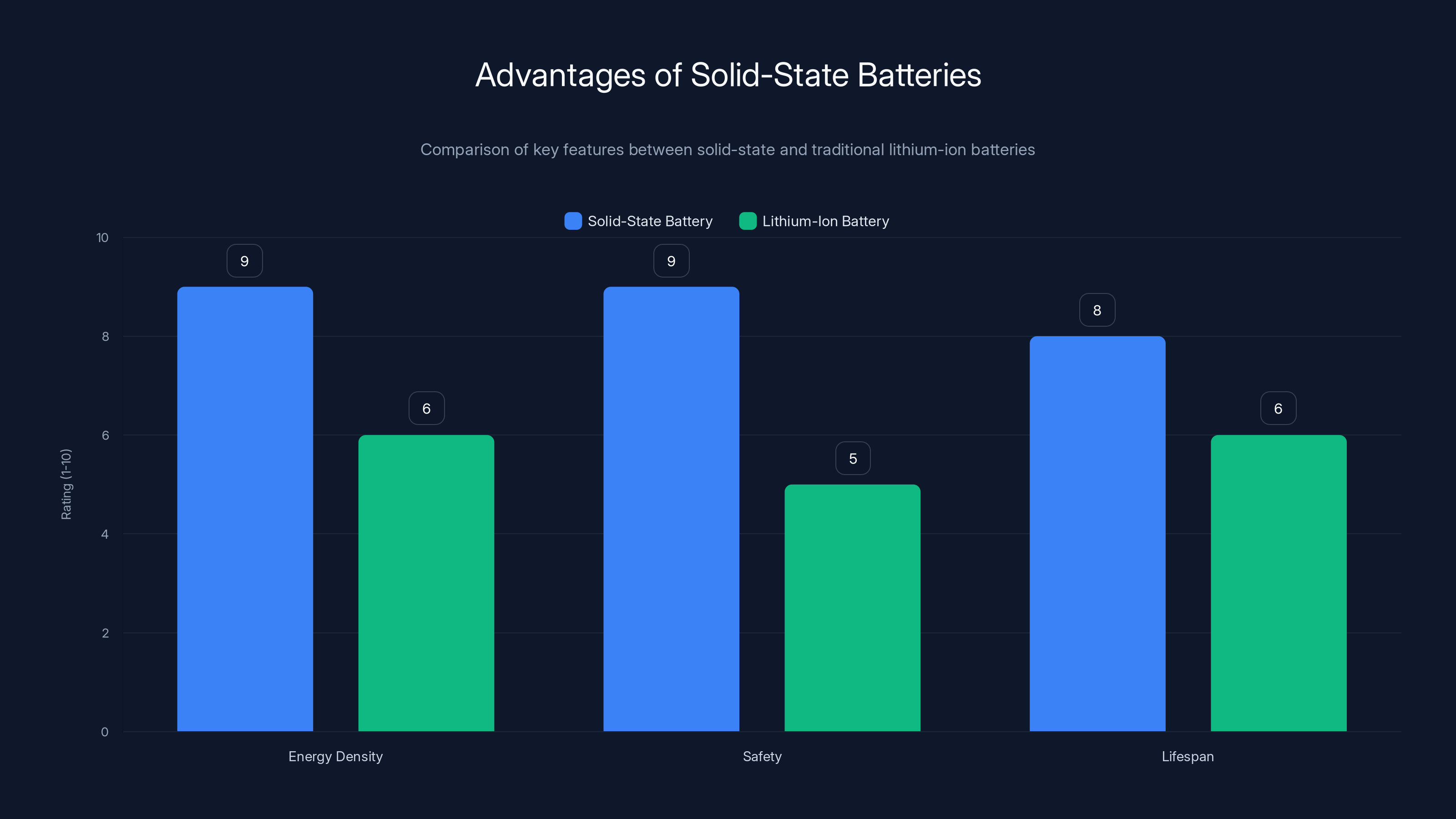 Advantages of Solid-State Batteries