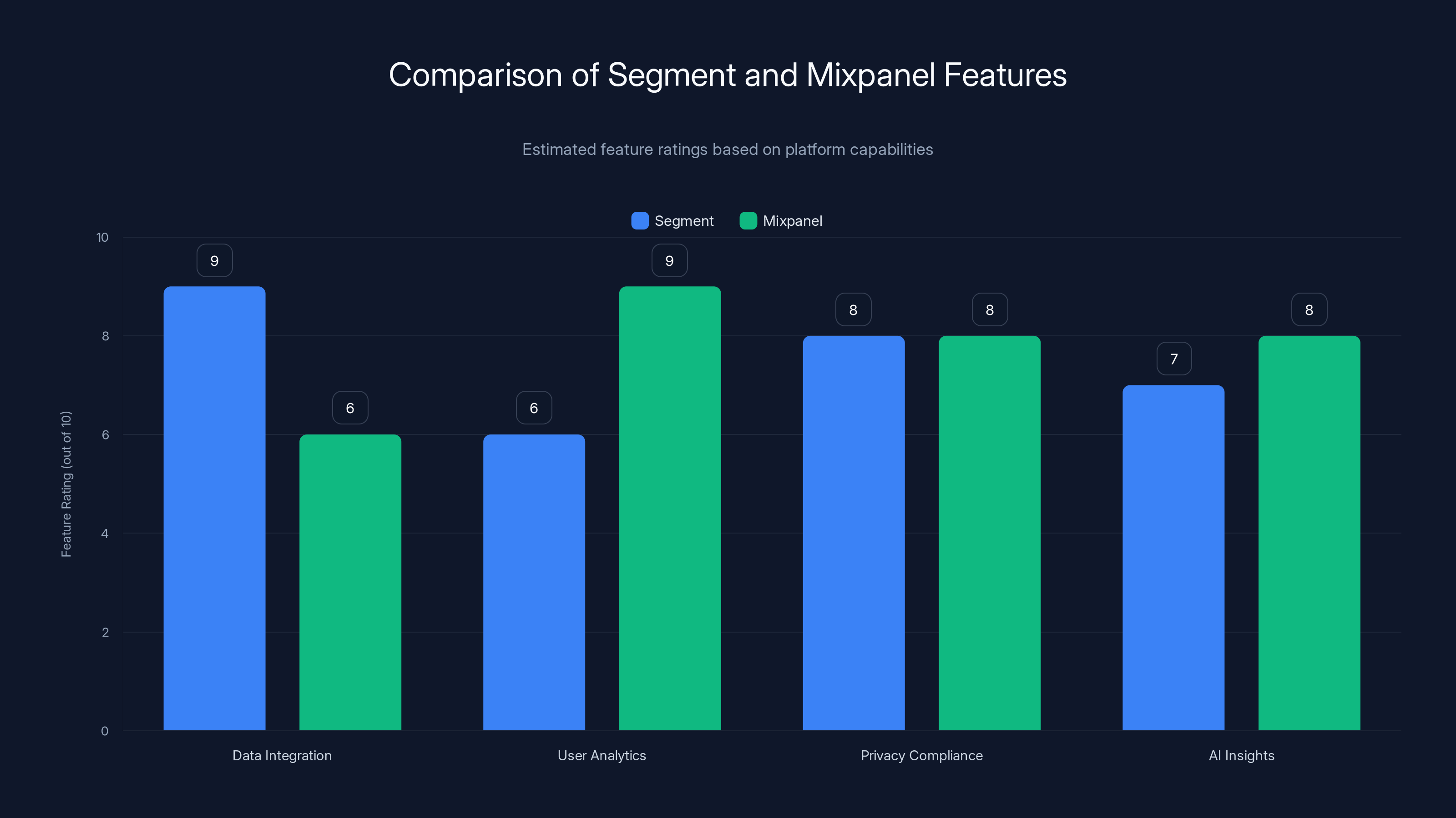 Comparison of Segment and Mixpanel Features