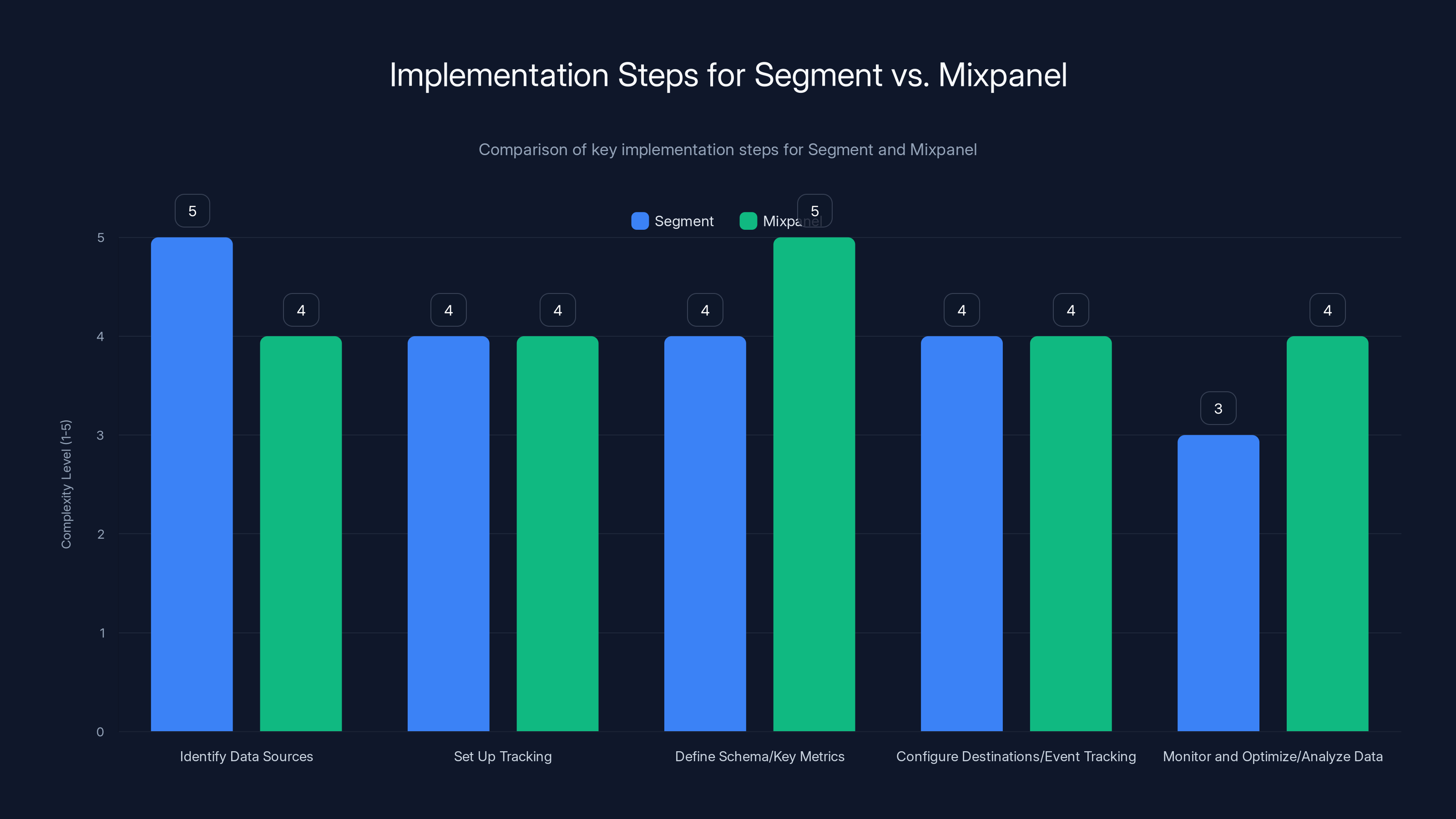 Implementation Steps for Segment vs. Mixpanel