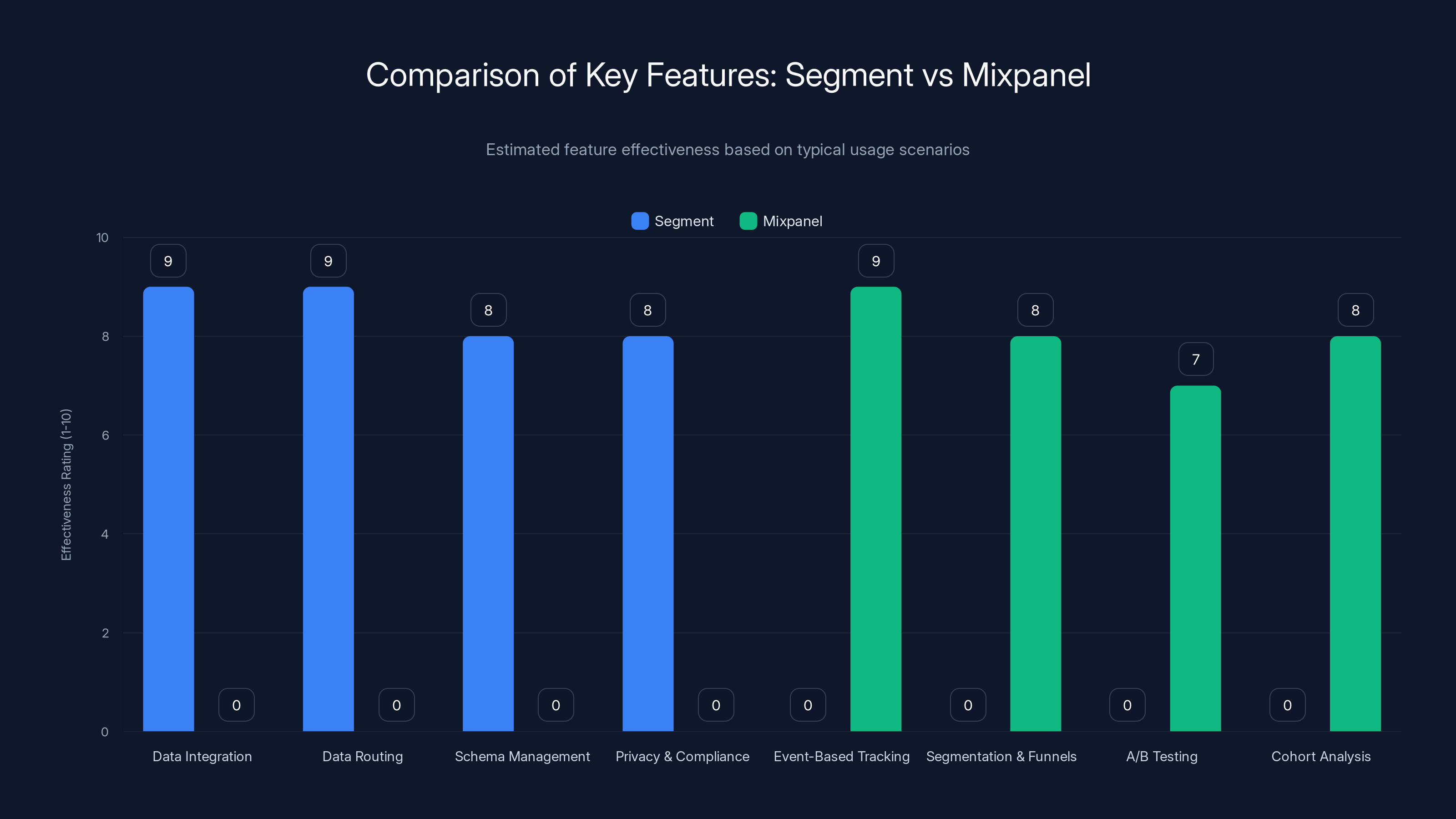 Comparison of Key Features: Segment vs Mixpanel