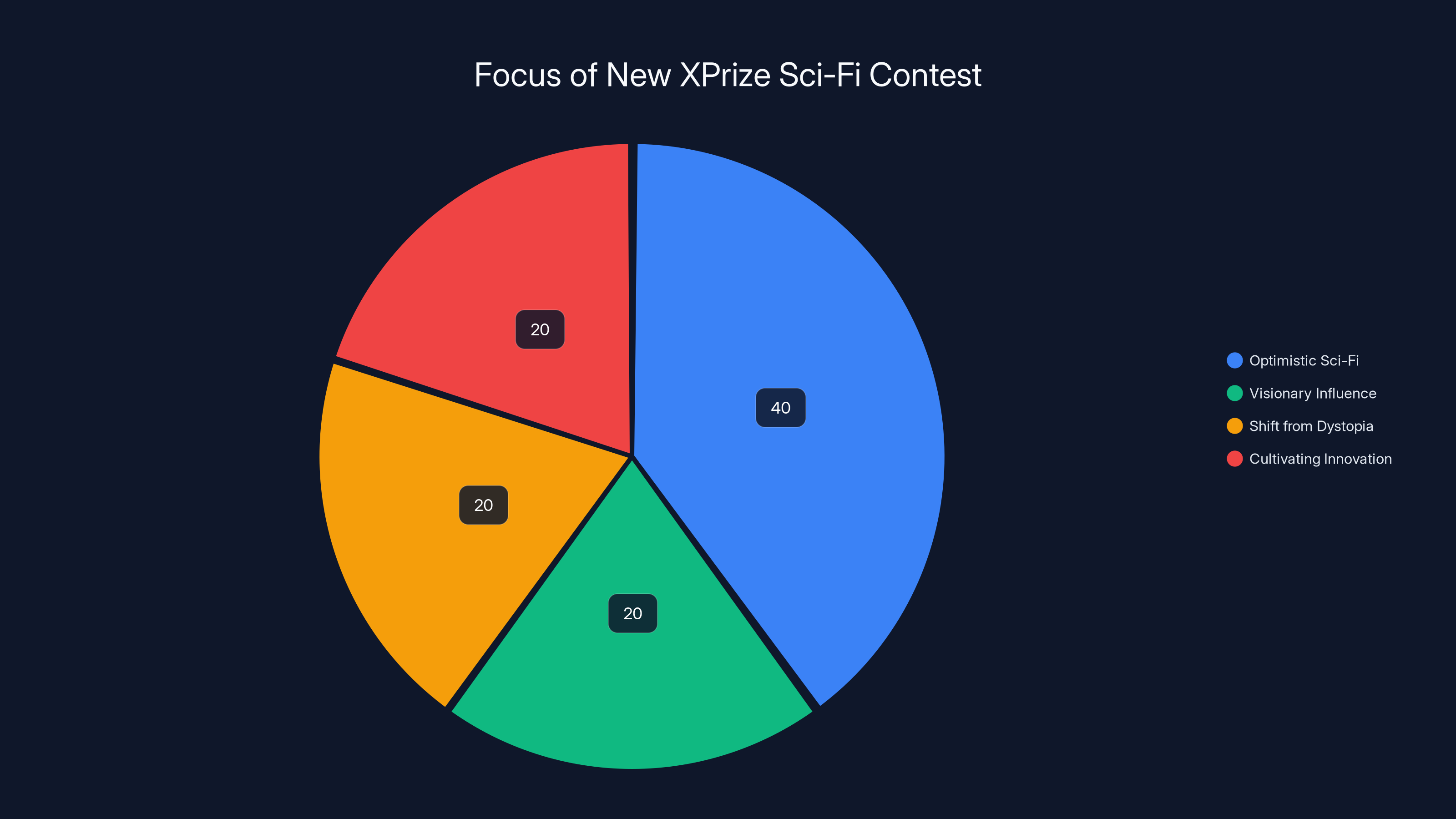 Focus of New XPrize Sci-Fi Contest