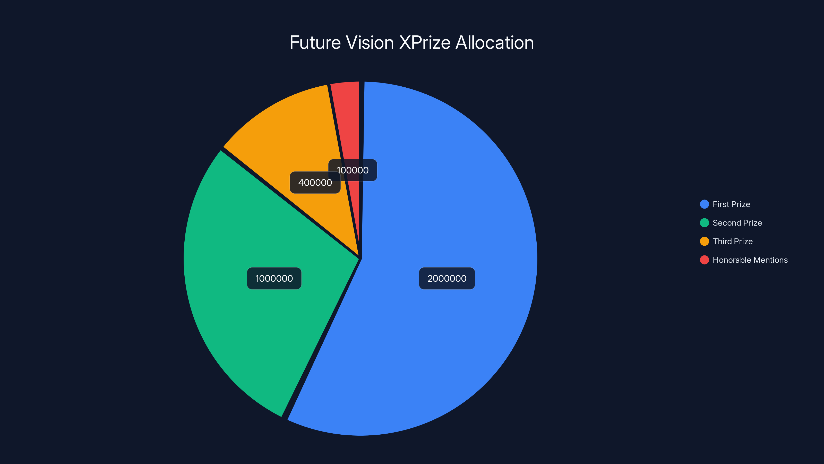 Future Vision XPrize Allocation