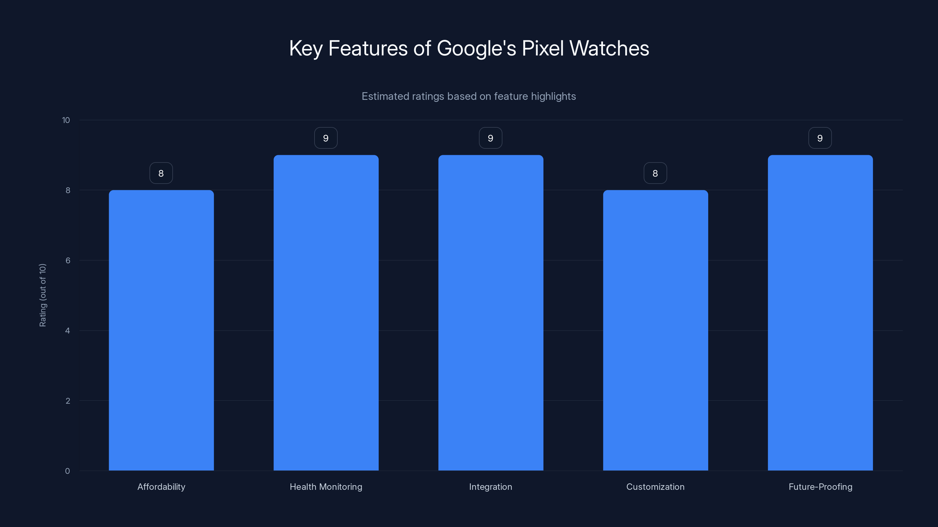 Key Features of Google's Pixel Watches