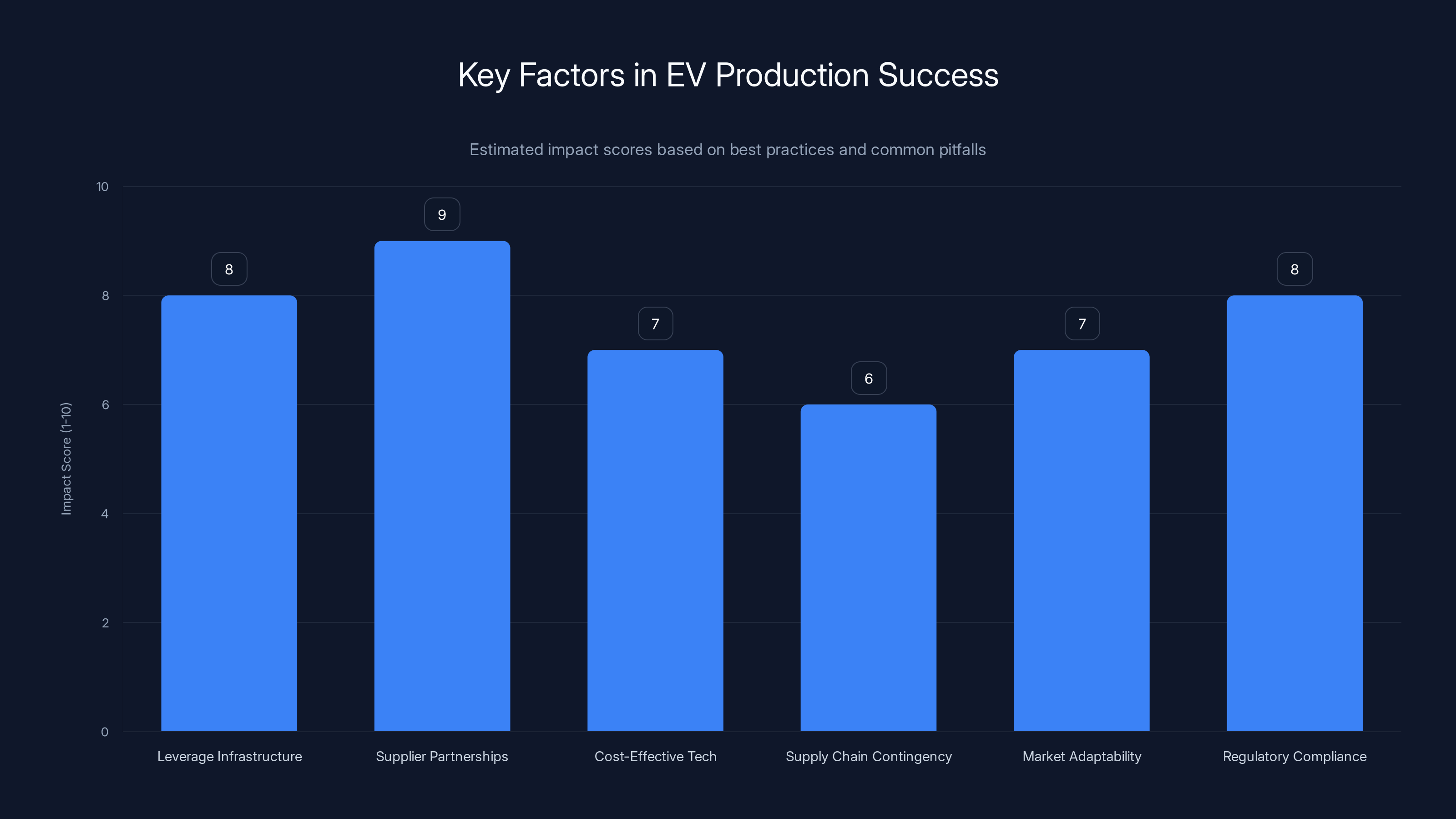 Key Factors in EV Production Success