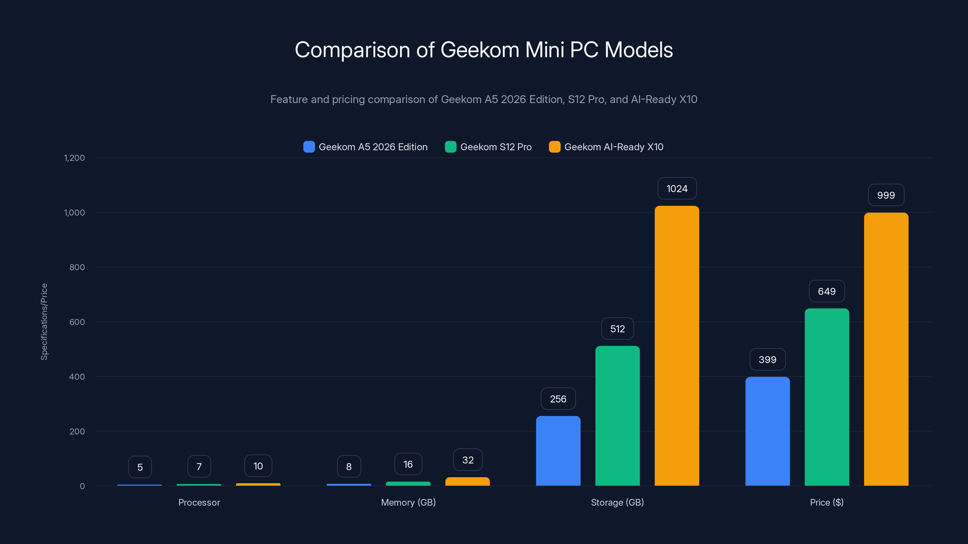 Comparison of Geekom Mini PC Models