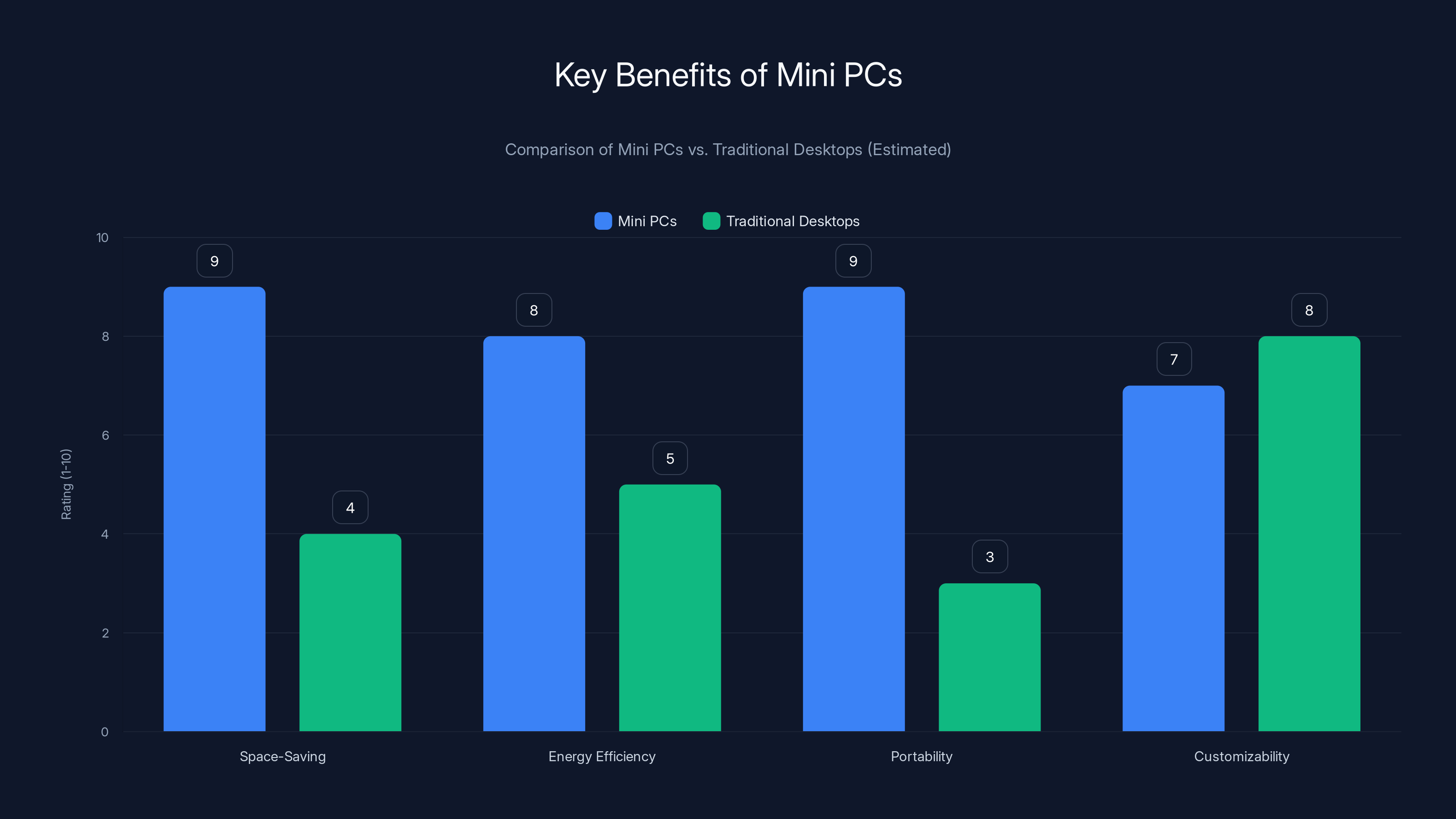 Key Benefits of Mini PCs