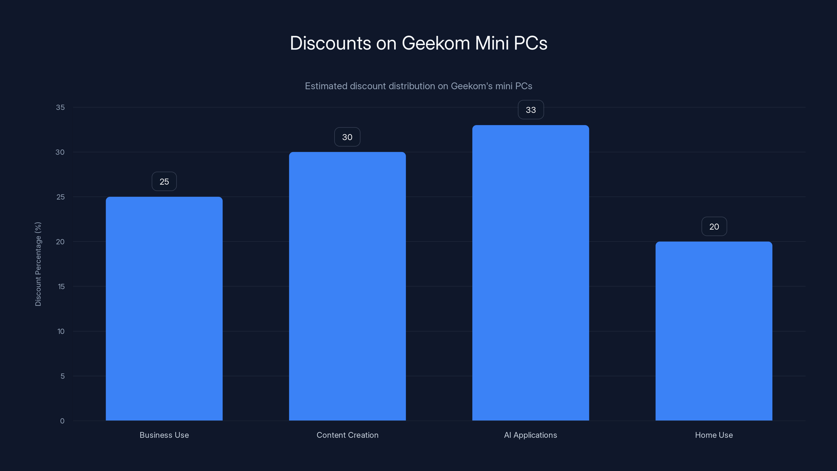 Discounts on Geekom Mini PCs