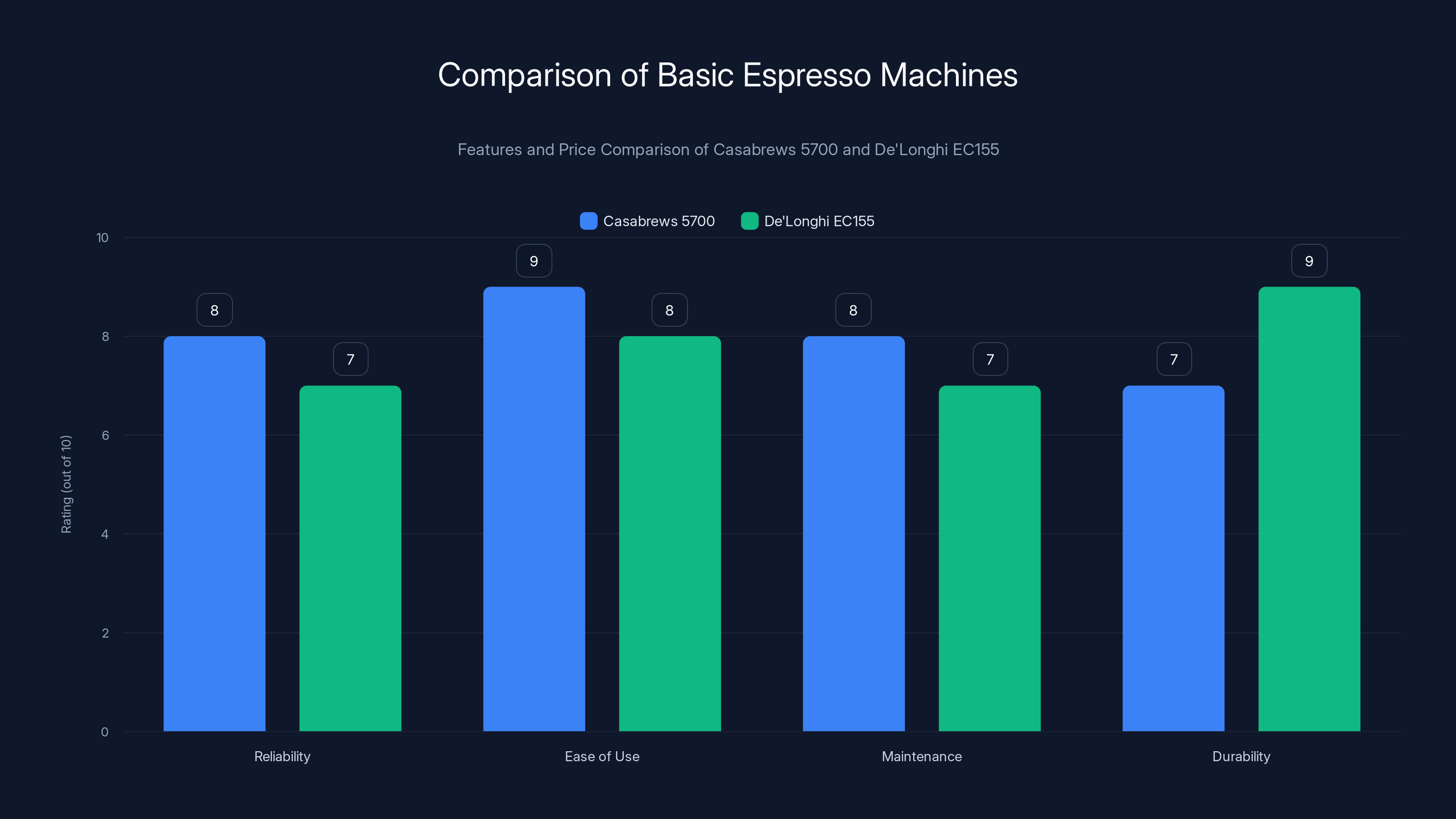 Comparison of Basic Espresso Machines