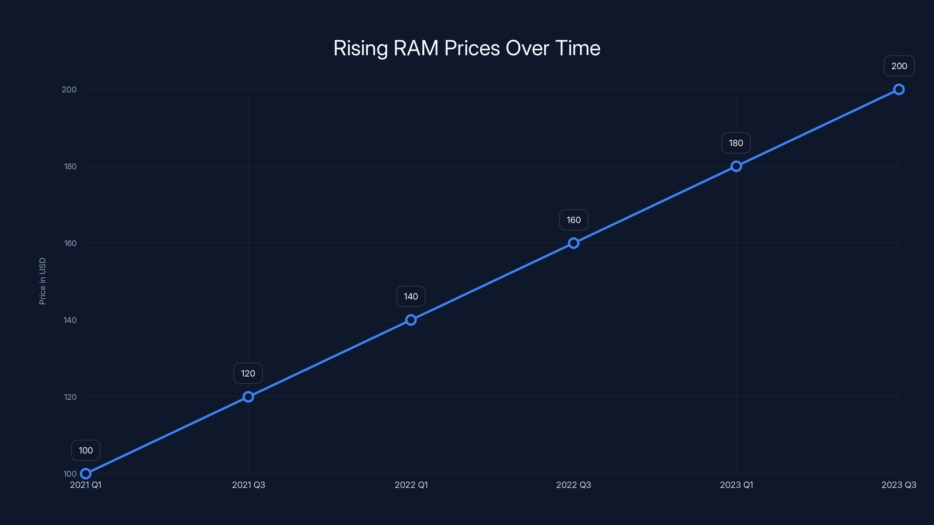 Rising RAM Prices Over Time