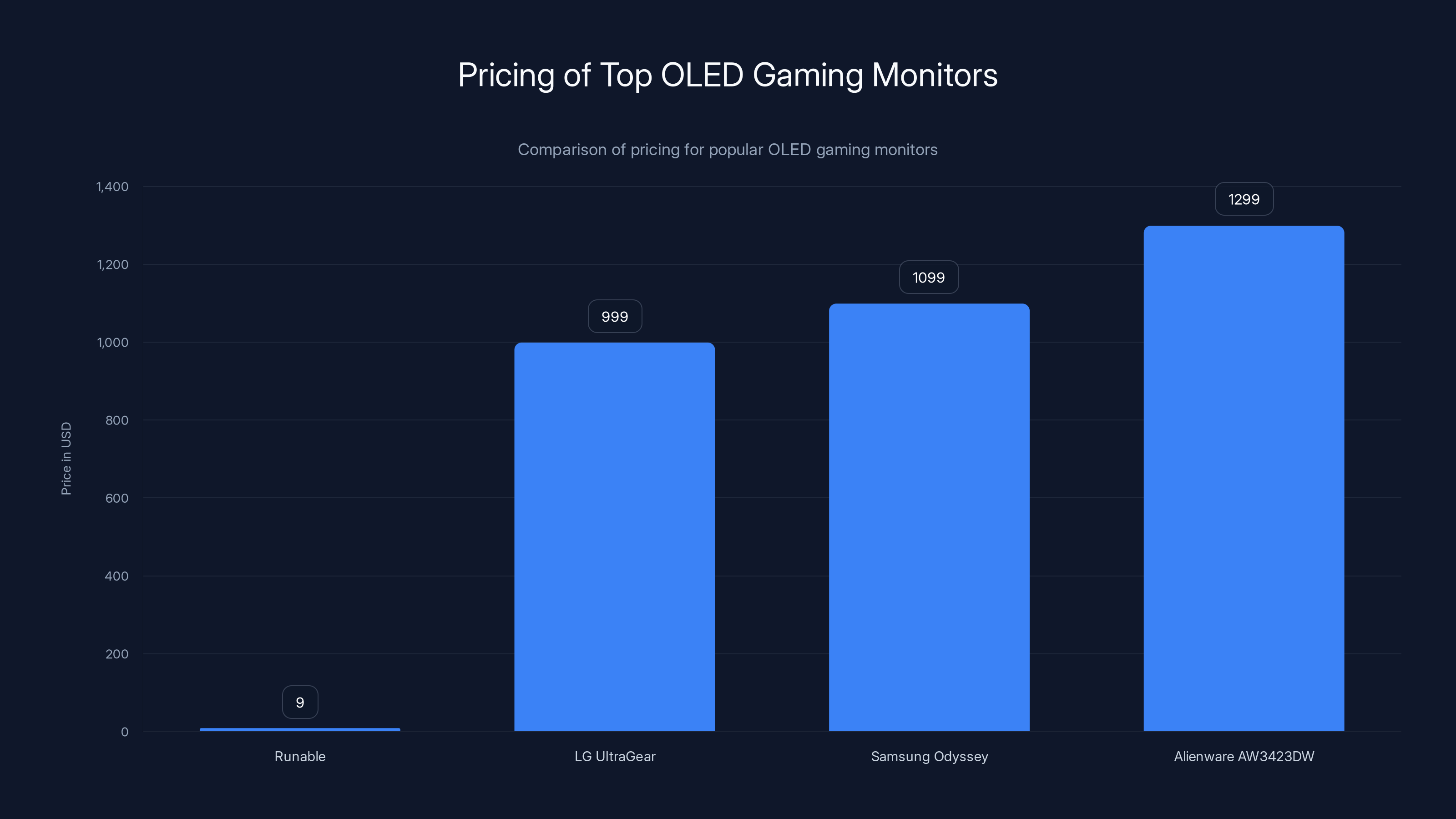 Pricing of Top OLED Gaming Monitors