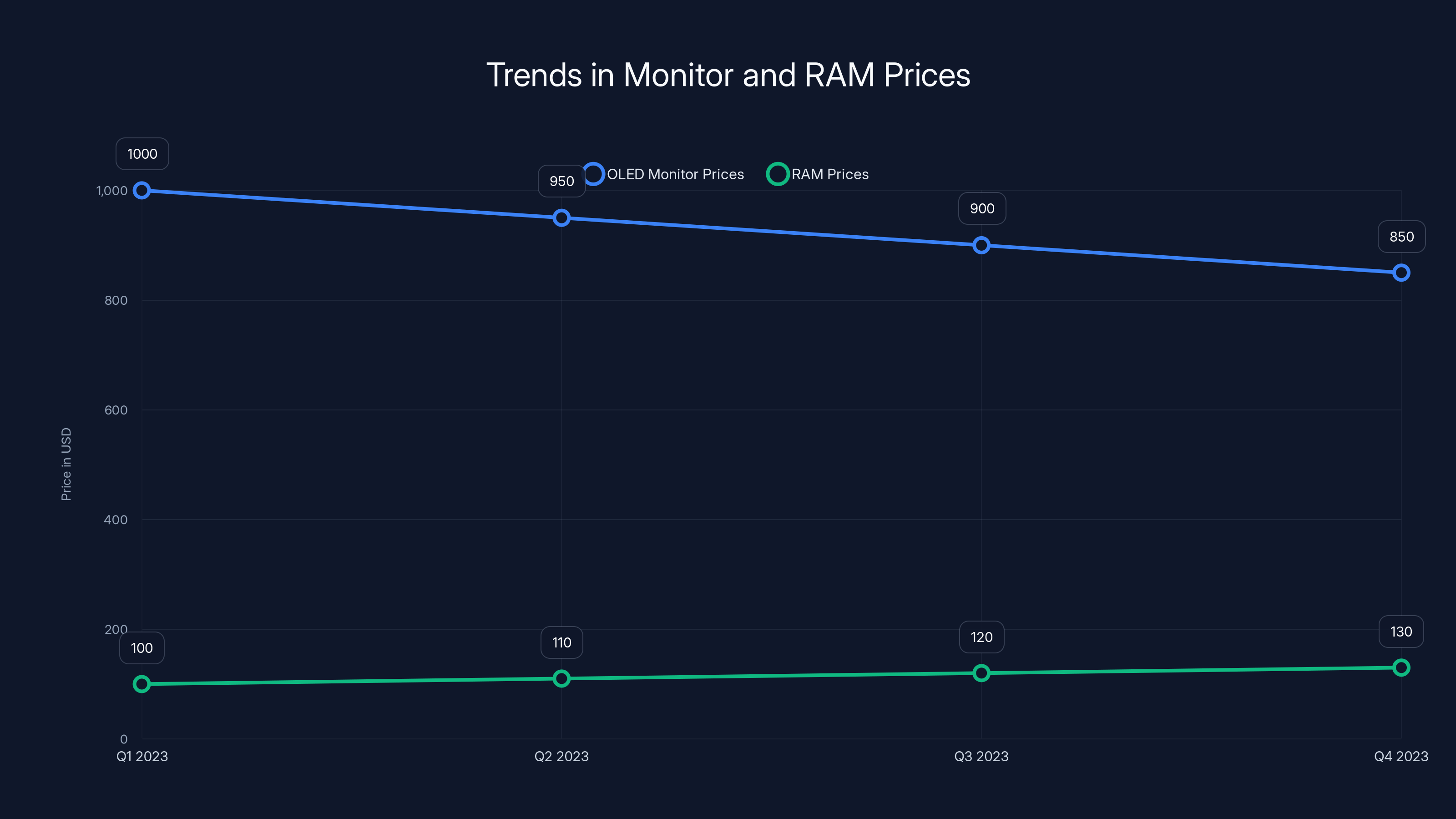 Trends in Monitor and RAM Prices