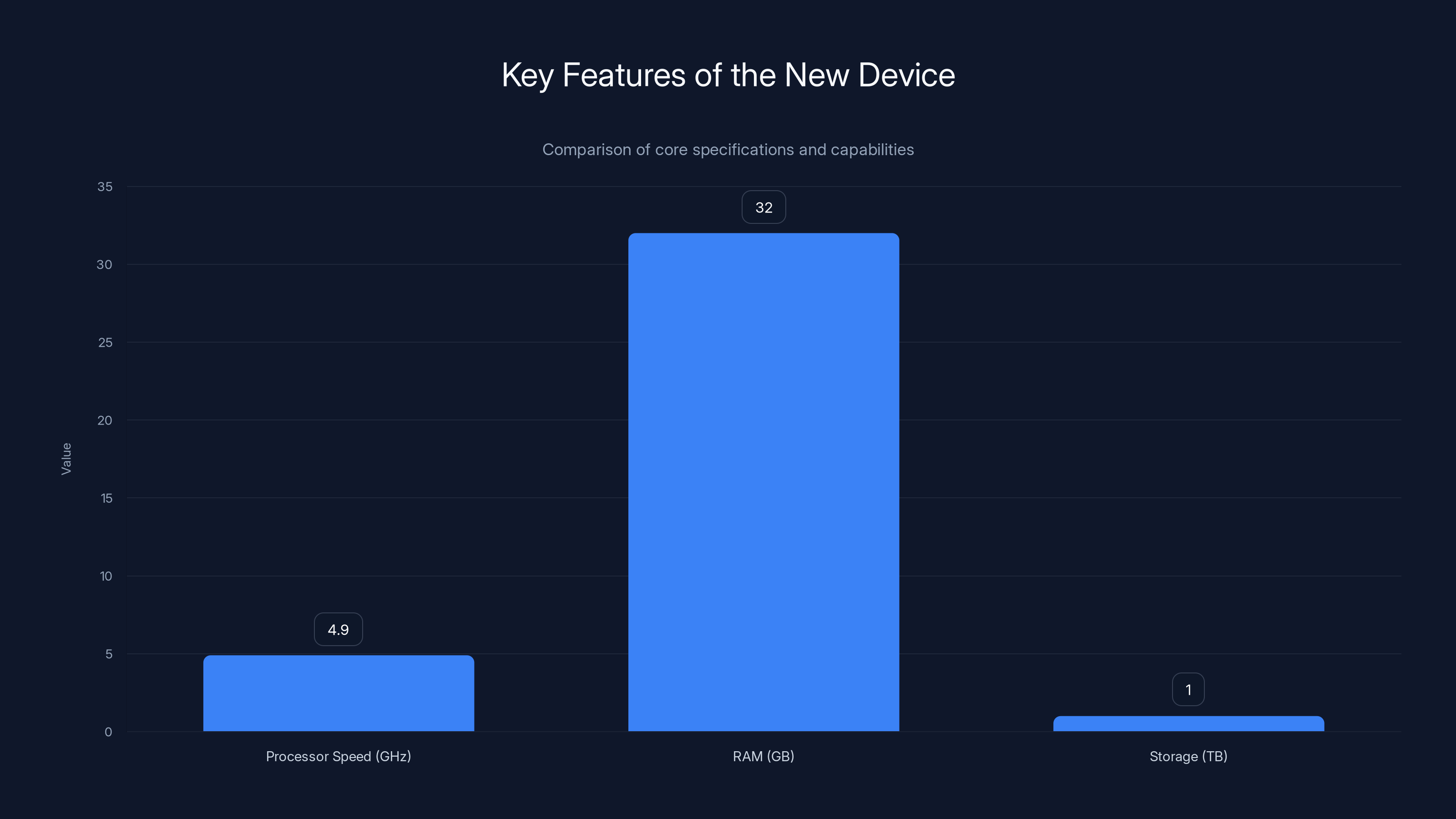 Key Features of the New Device