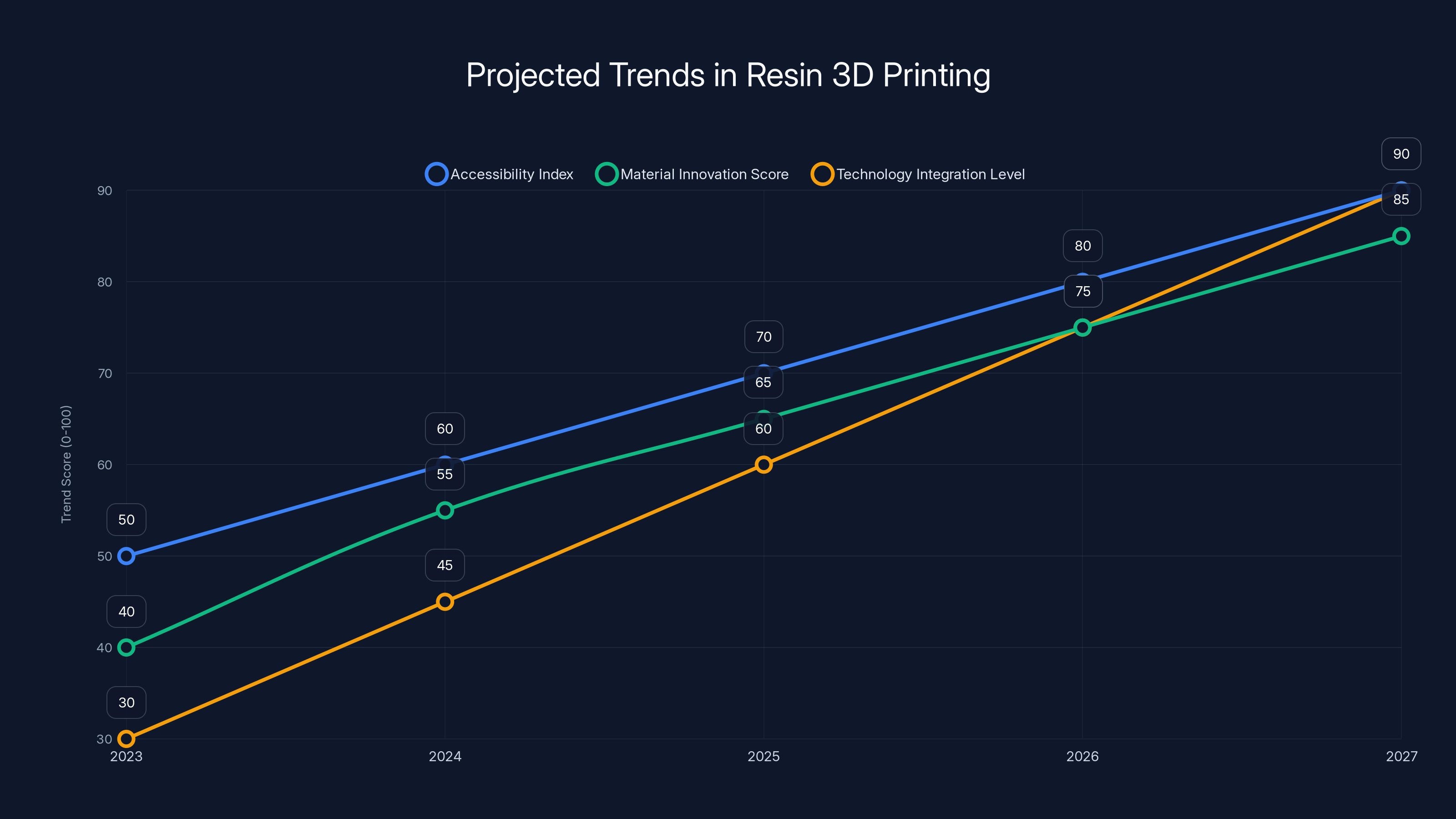 Projected Trends in Resin 3D Printing
