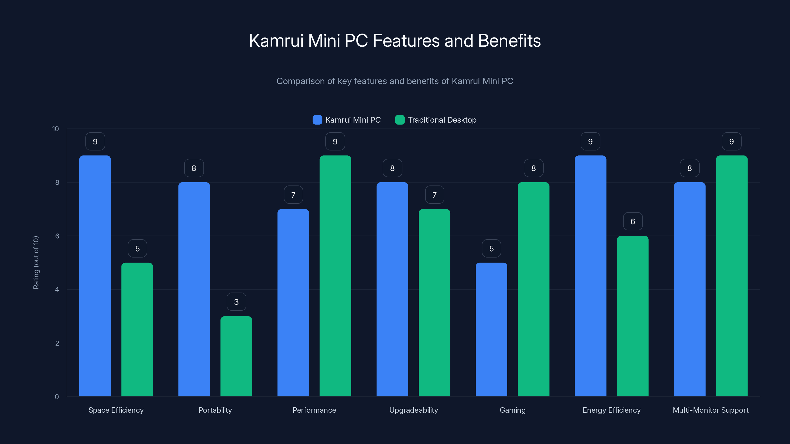 Kamrui Mini PC Features and Benefits