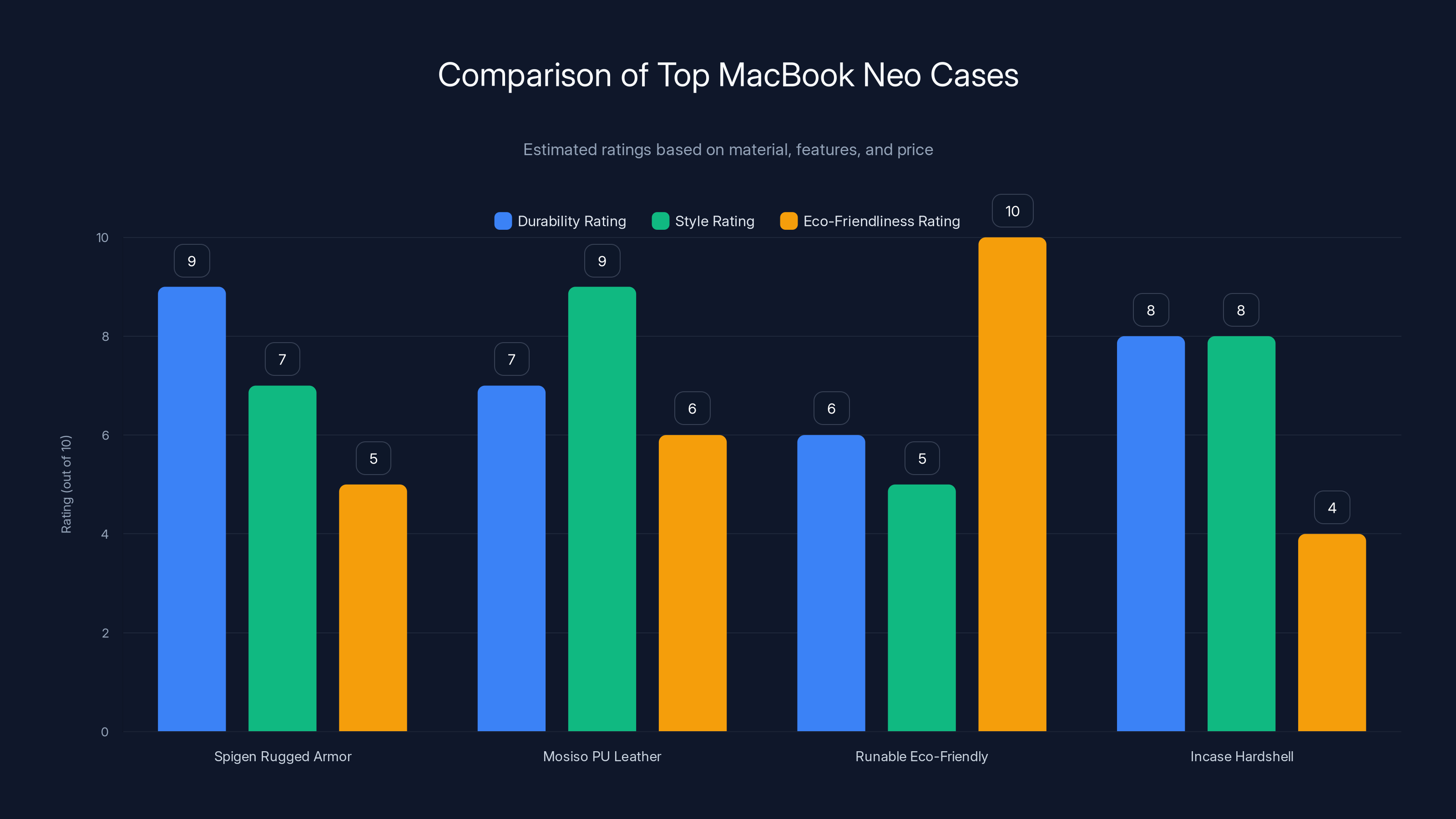 Comparison of Top MacBook Neo Cases