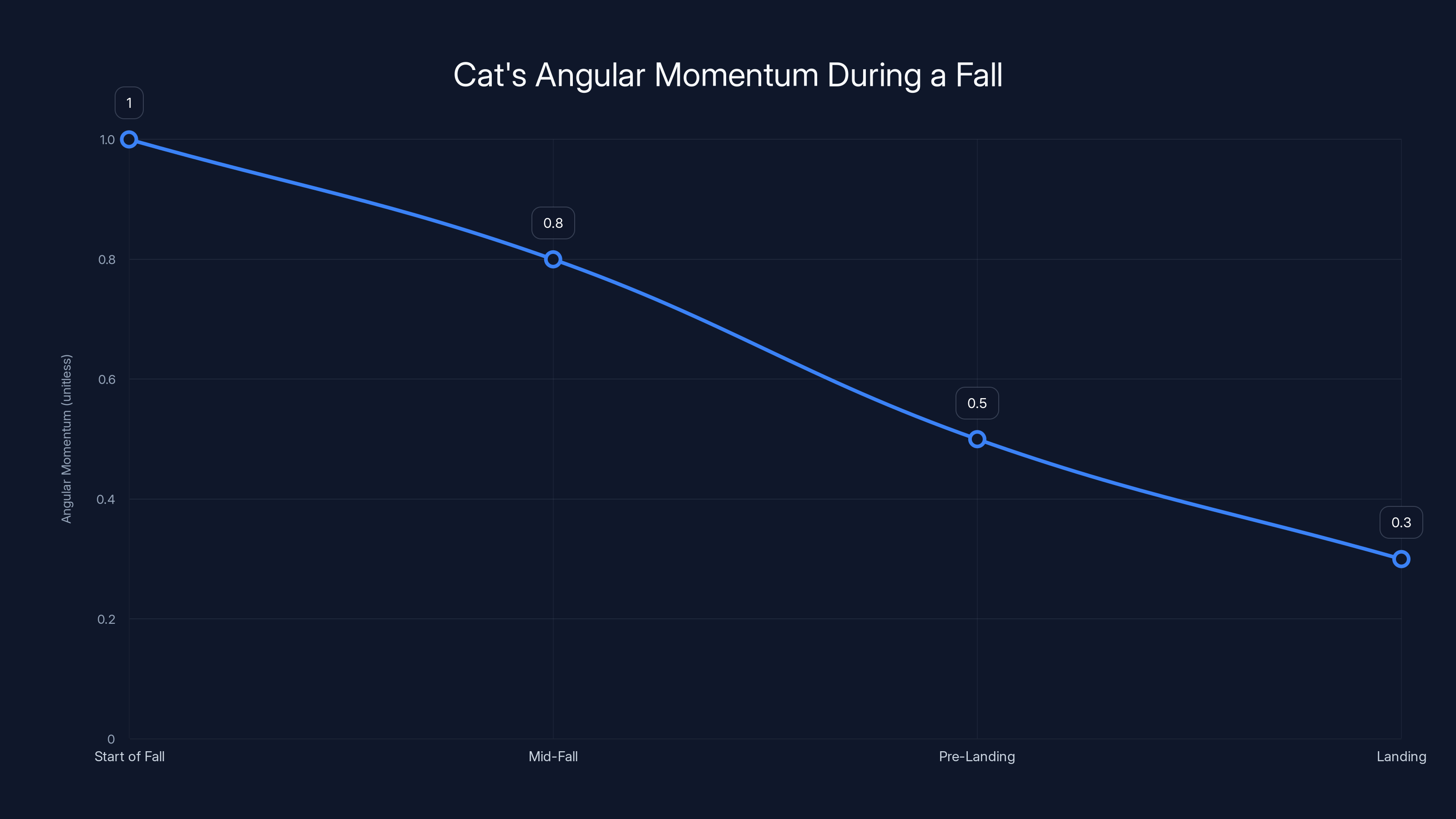 Cat's Angular Momentum During a Fall